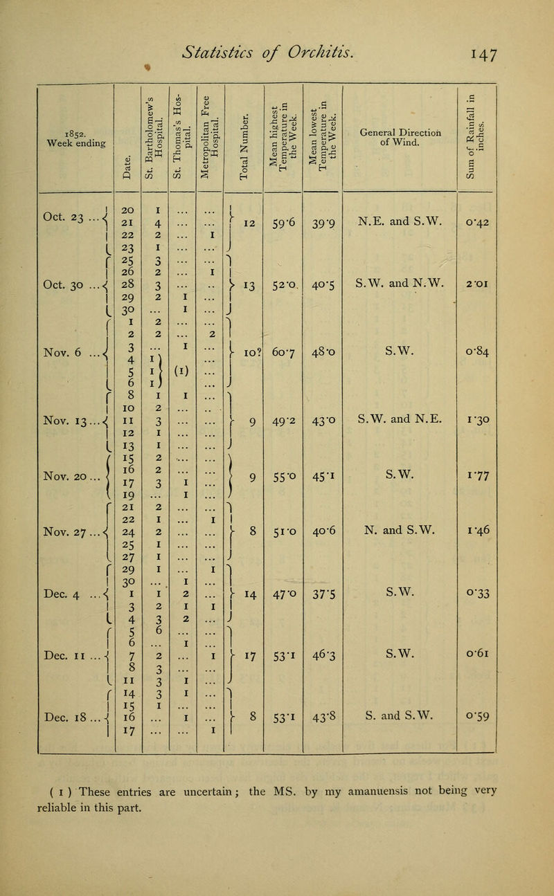 > u 0 V s.g .s e 1852. S-3 dirt si ■ - 'ft S III <8 £-*' * ^ Ji d ft « General Direction djH Week ending 43 U5 i-s. a° 3 of Wind. «j oS 13 0 6*5 0* g d ^j jj 0 ^H Eh 3 Q CO CO H CO Oct. 23 . ■1 1 20 21 22 I 4 2 1 J 59'6 39'9 N.E. and S.W. C42 I 23 1 f | 25 26 3 2 I 1 1 Oct. 30 . ■« 28 3 M3 52-0. 40-5 S.W. andN.W. 2 OI I 29 2 I I 30 I j f 1 I 2 2 2 2 1 Nov. 6 . i f 3 4 5 6 8 | (I) I 1- 10? 1 j ) 607 48-0 S.W. 0-84 1 10 2 Nov. 13. ■< 11 3 f 9 49-2 43 0 S.W. and N.E. I-30 I 12 1 I 13 15 1 2 J ) Nov. 20. f 16 17 19 21 22 2 3 2 1 I l 55 -o 45'i S.W. 177 Nov. 27 . ■■< 24 2 \ 8 J 510 40-6 N. and S.W. 146 { 25 27 \ r 29 1 I 1 3° I Dec. 4 . i r 3 4 5 6 2 3 6 2 I 2 jj [I4 J 1 47-0 375 S.W. o'33 Dec. 11 . 1 r 7 8 11 14 15 2 3 3 3 1 I r 53*i 46-3 S.W. 061 Dec. 18 . -i 16 I r8 53'i 43-8 S. and S.W. o'59 17 I ( 1 ) These entries are uncertain; the MS. by my amanuensis not being very reliable in this part.