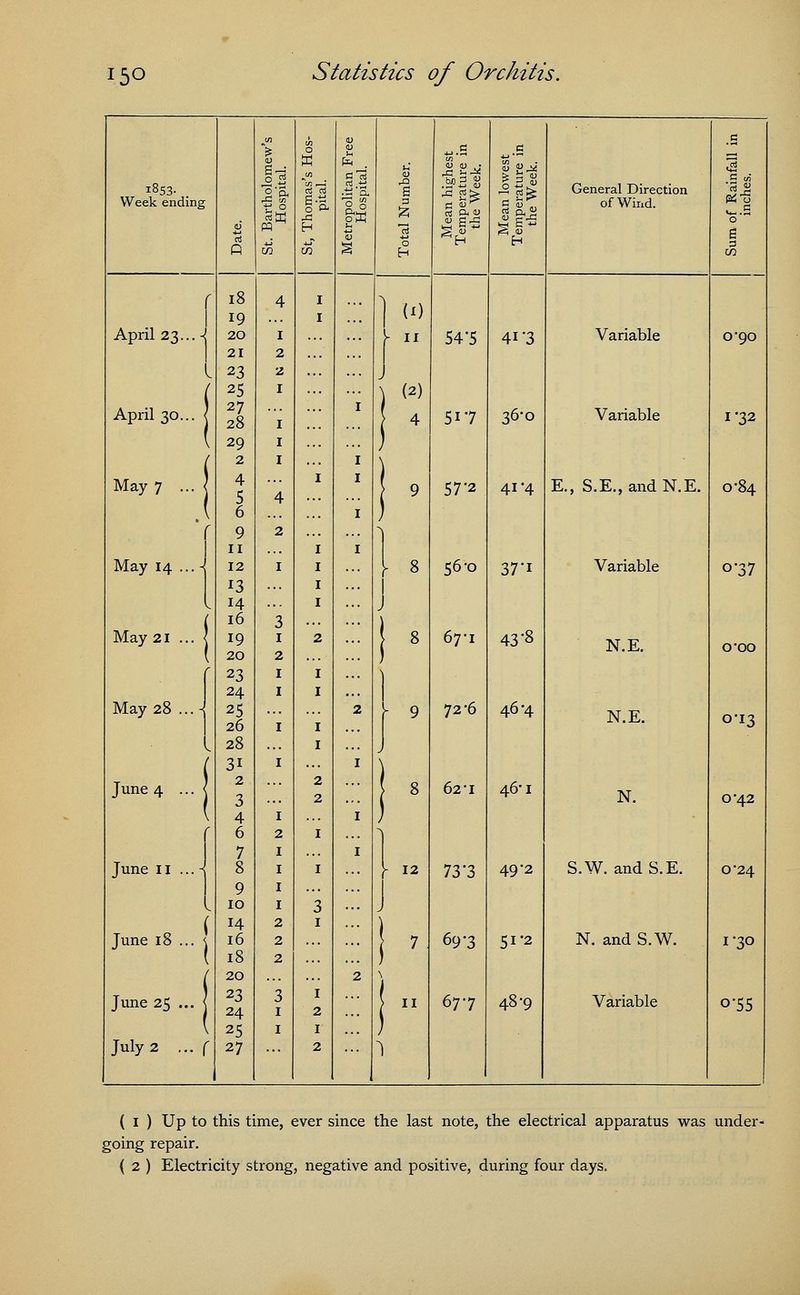 > 0 <u 4-..S a _c 1853- 2'ft rt'rt .tJ'S, | <8 grX Mi General Direction J J Week ending 6 P ■£ O CO I'ft H 1 1 O H of Wind. K 0 e CO [ 18 19 4 ; 1 (1) April 23... -j ( 20 21 23 25 1 2 2 1 f J ) II (2) 54-5 41-3 Variable 0*90 April 30... j ( 27 28 29 2 1 I 4 517 36-0 Variable 1-32 May 7 ... < 4 5 6 4 1 { 9 57'2 41-4 E., S.E., andN.E. 0-84 9 11 2 1 1 1 May 14 ...- 12 13 1 1 J 8 56*0 37'i Variable 0-37 ^ 14 1 ( 16 3 ) May 21 ... < f 19 20 23 24 1 2 1 2 1 1 1 8 67-1 43'8 N.E. O'OO May 28 ...4 25 26 1 1 2 f 9 72-6 46-4 N.E. 0-13 ( 28 3i 1 1 1 j June 4 ... j 2 3 4 6 7 2 1 2 2 1 1 1 1 8 62-1 46-1 N. 0-42 June 11 ...< 8 9 10 1 1 1 3 J 12 73'3 49*2 S.W. andS.E. C24 T . < June 15 ... i 14 2 1 ) 16 18 2 2 1 7 69-3 51-2 N. and S.W. 1-30 ( 20 2 June 25 ... j 23 24 25 3 1 1 1 2 1 ! 11 677 48-9 Variable o'55 July 2 ... ( 27 2 1 ( 1 ) Up to this time, ever since the last note, the electrical apparatus was under- going repair. { 2 ) Electricity strong, negative and positive, during four days.