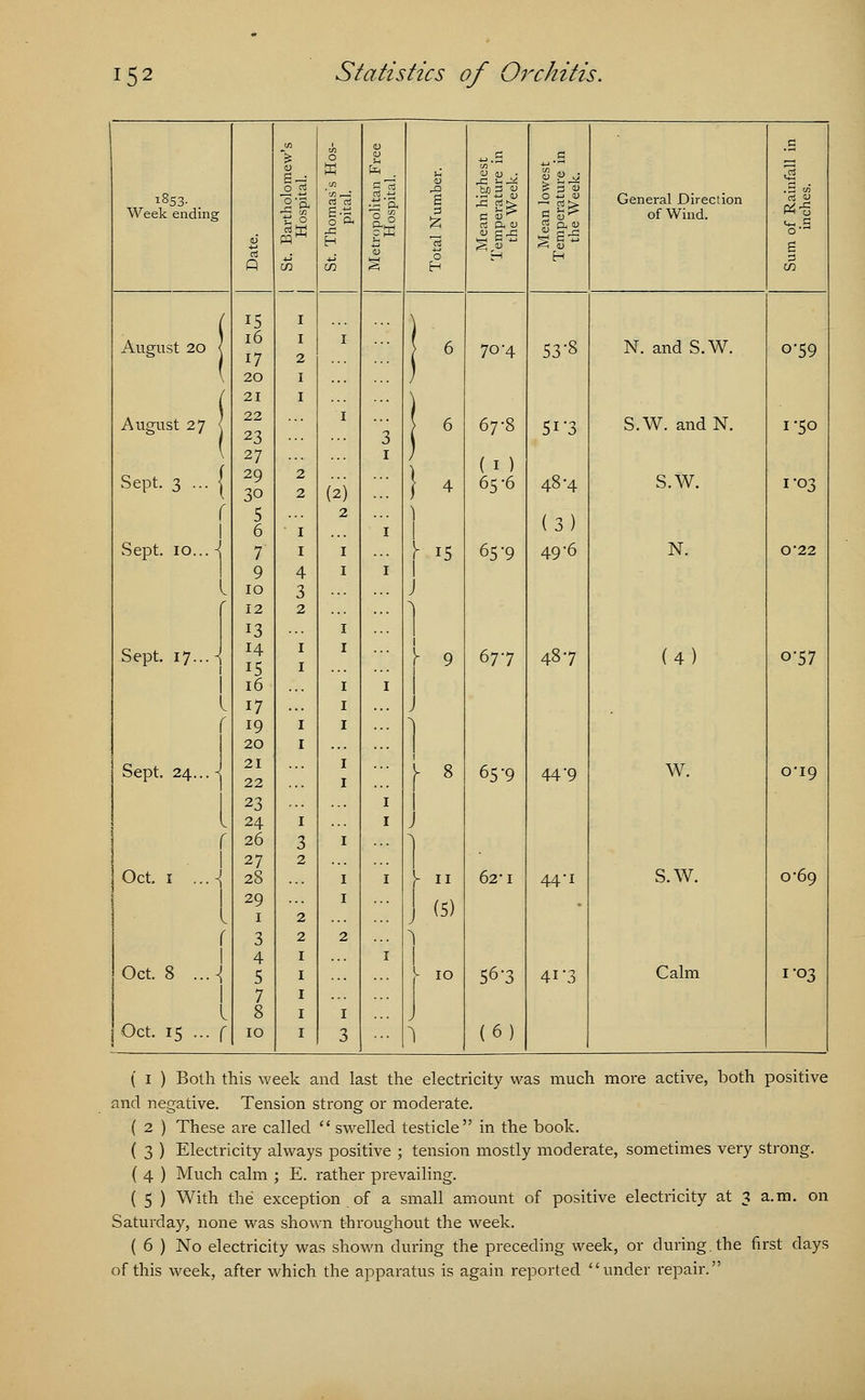 _c > 0 <L> *j.S _c N M £ V J ju^ U £>£ | rt ^ ^3 bp 3T3 ? 3 i) 1853- . 2 a, rt'rt a. s OJ ft <U 0 *-> <u General Direction rt <y Week ending 6 Q (55 J! H 3 0 H of Wind. CO ( 15 1 J August 20 < 16 17 20 21 1 2 1 1 6 70-4 53-8 N. and S.W. 0-59 August 27 \ 22 23 27 I 3 6 67-8 (I ) 65-6 5i'3 S.W. and N. 1-50 Sept. 3 .- { 29 30 2 2 (2) } 4 48-4 S.W. 1-03 r 1 5 6 1 2 1 1 1 (3) Sept. 10...-! 7 1 I \ I5 65^ 49 '6 N. 0*22 9 4 I 1 1 1 10 3 J 12 13 2 l ] Sept. 17... - 15 16 1 1 I * 9 677 487 (4) 0'57 I 1 . 17 I , 19 20 1 1 1 ] Sept. 24... - 21 22 I - 8 65-9 44 9 W. CI9 { 23 1 24 1 1 j f 26 3 I ] ■ 1 27 2 Oct 1 ...-{ 28 I 1 1  62-1 44-1 S.W. 0*69 1 29 1 2 1 j(5» r 1 3 4 2 1 2 1 ] Oct. 8 ...-{ 5 1 1- IO 56-3 41*3 Calm 1-03 1 I 7 8 1 I J Oct. 15 ... f 10 1 3 1 (6) ( I ) Both this week and last the electricity was much more active, both positive and negative. Tension strong or moderate. ( 2 ) These are called  swelled testicle in the book. ( 3 ) Electricity always positive ; tension mostly moderate, sometimes very strong. ( 4 ) Much calm ; E. rather prevailing. ( 5 ) With the exception of a small amount of positive electricity at 3 a.m. on Saturday, none was shown throughout the week. ( 6 ) No electricity was shown during the preceding week, or during. the first days of this week, after which the apparatus is again reported under repair.