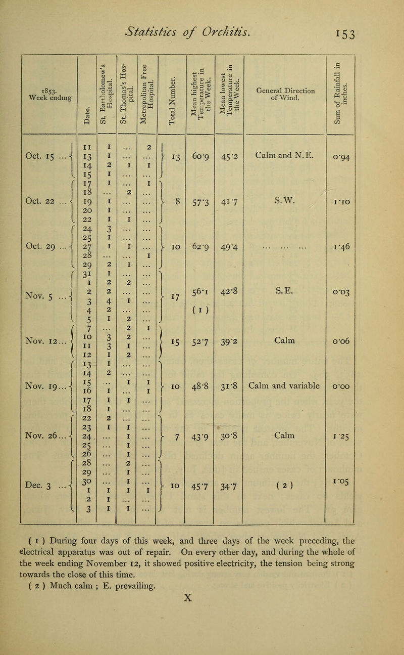 0) , 4) .E a *853- > CD 0 M rtj3 13 u 5 g J E^ rt ft <y to 4> *3f 0 rt « rt Jh u General Direction 3 3 u Week ending V ft ti 0 0 ft H w it 0 Eh of Wind. o-,H 1 II I 2 | Oct. 15 ...X f 13 14 15 17 18 2 I I 2 I 1 60-9 45'2 Calm and N.E. 0-94 Oct. 22 ...■> r 19 20 22 24 I I 3 I 1 1 57'3 417 S.W. I*IO Oct 29 ...J 25 27 28 1 I u j 62-9 49 4 1*46 I 29 2 I ■ f 31 1  I 2 2 Nov. 5 ...-J 2 3 2 4 I - 17 S6-1 42-8 S.E. 0-03 [ 4 2 (i) 5 1 2 „ / 7 2 I \ Nov. 12... < 10 11 12 3 3 1 2 I 2 15 527 39-2 Calm 0*06 r 13 14 1 2 ■\ Nov. 19... - 15 16 1 I I I 48-8 3i-8 Calm and variable O'OO 17 1 I [ 18 22 2 1 Nov. 26... J 23 24. 25 26 I !' 43'9 30-8 Calm 1 25 .28 29 2 I ■\ Dec. 3 ... - 30 2 j I I - 10 457 347 (2) 1-05 ^ 3 1 I J ( 1 ) During four days of this week, and three days of the week preceding, the electrical apparatus was out of repair. On every other day, and during the whole of the week ending November 12, it showed positive electricity, the tension being strong towards the close of this time. ( 2 ) Much calm ; E. prevailing. X