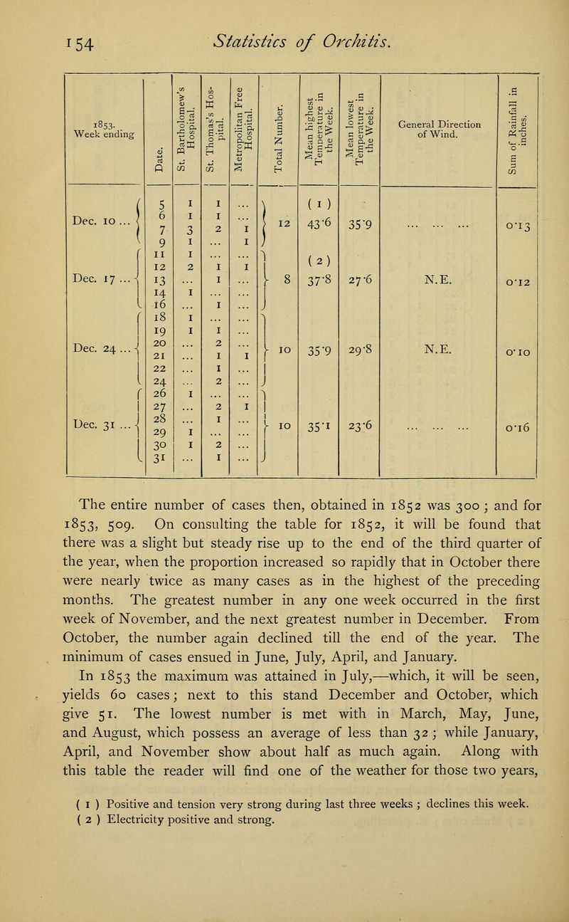 > 0 X In 4-..S O « 0) .5 1853-. 0 5 <Srt rt • S 'it* ij a u General Direction 3 !H Week ending 4> if 1 3 of Wind. tf-S e CO ft co CO I 1 0 H H H / 5 I ) (I) Dec. 10 ... < 6 7 9 3 1 I 2 1 !■- 43'6 35'9 0-13 | 11 12 2 I 1 1 I s (2) Dec. 17 ..A 13 I 37-8 27-6 N.E. 0'12 I 14 16 1 I J 18 19 1 I ] Dec. 24 ... ^ 20 21 22 2 I ;;• J 35'9 29-8 N.E. O'lO k 24 2 ' 26 1 ] 27 2 1 Dec. 31 ... - 28 29 30 1 I 2 ► 10 35'i 23-6 o'i6 ^ 3i I J The entire number of cases then, obtained in 1852 was 300 ; and for J853, 5°9- On consulting the table for 1852, it will be found that there was a slight but steady rise up to the end of the third quarter of the year, when the proportion increased so rapidly that in October there were nearly twice as many cases as in the highest of the preceding months. The greatest number in any one week occurred in the first week of November, and the next greatest number in December. From October, the number again declined till the end of the year. The minimum of cases ensued in June, July, April, and January. In 1853 the maximum was attained in July,—which, it will be seen, yields 60 cases; next to this stand December and October, which give 51. The lowest number is met with in March, May, June, and August, which possess an average of less than 32; while January, April, and November show about half as much again. Along with this table the reader will find one of the weather for those two years, ( 1 ) Positive and tension very strong during last three weeks ; declines this week. ( 2 ) Electricity positive and strong.