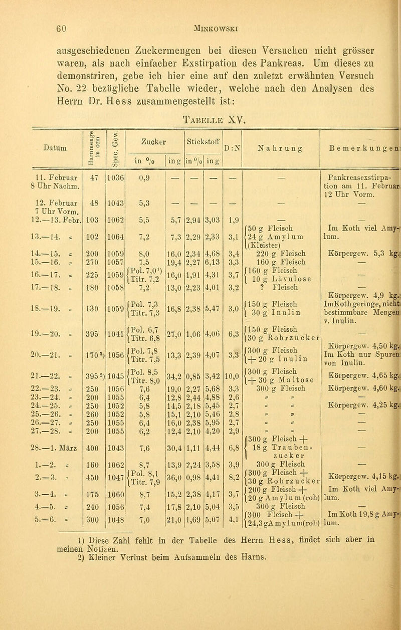 ausgeschiedenen Zuckerniengen bei diesen Versuchen nicht grösser waren, als nach einfacher Exstirpation des Pankreas. Um dieses zu demonstriren, gebe ich hier eine auf den zuletzt erwähnten Versuch No. 22 bezügliche Tabelle wieder, welche nach den Analysen des Herrn Dr. Hess zusammengestellt ist: Tabelle XV Ol a S i5 o o Zucker Stickstoff Datum - a D:N Nahrung Bemerkungen in °/o ing in°/oj ing 11. Februar 47 1036 0,9 Pankreasexstirpa- 8 Uhr Nachm. tion am 11. Februar 12 Uhr Vorm. 12. Februar 48 1043 5,3 — — — — — — 7 Uhr Vorm. 12.—13. Febr. 103 1062 5,5 5,7 2,94 3,03 1,9 [50 g Fleisch Im Koth viel Amy-, 13.—14. = 102 1064 7,2 7,3 2,29 2,33 3,1 <24 g Amylum [(Kleister) lum. 14.—15. = 200 1059 8,0 16,0 2,34 4,68 3,4 220 g Fleisch Körpergew. 5,3 kg.r 15.—16. = 270 1057 7,5 19,4 2,27 6,13 3,3 160 g Fleisch — 16.-17. = 225 1059 (Pol. 7,0') |Titr. 7,2 16,0 1,91 4,31 3,7 f 160 g Fleisch ( 10 g Lävulose — 17.—18. = 180 1058 7,2 13,0 2,23 4,01 3,2 ? Fleisch Körpergew. 4,9 kg.. 18.—19. = 130 1059 /Pol. 7,3 lTitr. 7,3 16,8 2,38 5,47 3,0 /150 g Fleisch \ 30 g Inulin ImKoth geringe, nicht bestimmbare Mengen v. Inulin. 19.—20. = 395 1041 /Pol. 6,7 [Titr. 6,8 27,0 1,06 4,06 6,3 f 150 g Fleisch \30g Rohrzucker — 20.—21. = 1702> 1056 /Pol. 7,8 \Titr. 7,5 13,3 2,39 4,07 3,3 /300 g Fleisch t+20g Inulin Körpergew. 4,50 kg.: Im Koth nur Spuren von Inulin. 21.—22. = 395 2) 1045 /Pol. 8,5 (Titr. 8,0 34,2 0,85 3,42 10,0 /300 g Fleisch 1+30 g Maltose Körpergew. 4,65 kg. 22.-23. = 250 1056 7,6 19,0 2,27 5,68 3,3 300 g Fleisch Körpergew. 4,60 kg.. 23.-24. = 200 1055 6,4 12,8 2,44 4,88 2,6 = = — 24.-25. = 250 1052 5,8 14,5 2,18 5,45 2,7 = Körpergew. 4,25 kg.: 25.-26. = 260 1052 5,8 15,1 2,10 5,46 2,8 = s — 26.-27. = 250 1055 6,4 16,0 2,38 5,95 2,7 = = — 27.-28. = 200 1055 6,2 12,4 2,10 4,20 2,9 [300 g Fleisch -\- 28.—1. März 400 1043 7,6 30,4 1,11 4,44 6,8 } 18g Trauben- 1 zuck er 1.-2. = 160 1062 8,7 13,9 2,24 3,58 3,9 300 g Fleisch — 2.-3. - 450 1047 /Pol. 8,1 \Titr. 7,9 36,0 0,98 4,41 8,2 |300g Fleisch + {30 g Rohrzucker 1200 g Fleisch -f- \20 g Amylum (roh) Körpergew. 4,15 kg.. Im Koth viel Amy- 3.-4. = 175 1060 8,7 15,2 2,38 4,17 3,7 lum. 4.-5. = 240 1056 7,4 17,8 2,10 5,04 3,5 300 g Fleisch — 5.-6. - 300 1048 7,0 21,0 1,69 5,07 4,1 f300 Fleisch -f- \24,3gAmylun)(rob) Im Koth 19,8 g Amy- lum. 1) Diese Zahl fehlt in der Tabelle des Herrn Hess, findet sich aber in meinen Notizen. 2) Kleiner Verlust beim Aufsammeln des Harns.