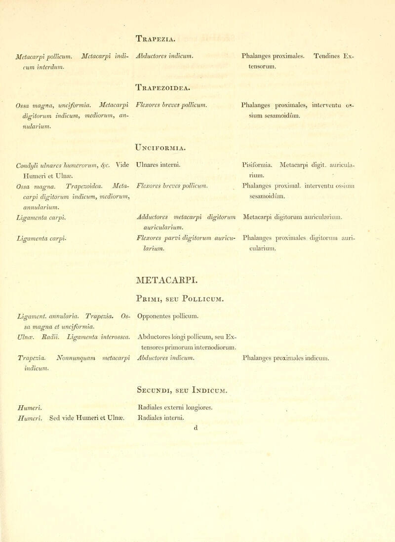 Trapezia. Metacarpi pollicum. Metacarpi indi- Abductores indicum. cum interdum. Phalanges proximales. Tendines Ex- tensorum. Trapezoidea. Ossa magna, unciformia. Metacarpi Flexores breves pollicum. digitorum indicum, mediorum, an- mdarium. Phalanges proximales, interventu os- sium sesamoidum. Unciformia. Condyli ulnarcs humerorum, §c. Vide Ulnares interni. Pisiformia. Metacarpi digit, auricula- Humeri et Ulna?. rium. Ossa magna. Trapezoidea. Mela- Flexores breves pollkum. Phalanges proximal, interventu ossium carpi digitorum indicum, mediorum, sesamoidum. annularium. Ligamenta carpi. Adductores metacarpi digitorum Metacarpi digitorum auricularium. auricularium. Ligamenta carpi. Flexores parvi digitorum auricu- Phalanges proximales digitorum auri- larium. cularium. METACAKPL Primi, seu Pollicum. Ligament, annularia. Trapezia. Os- Opponentes pollicum. sa magna et unciformia. Ulnae. Radii. Ligamenta interossea. Abductores longi pollicum, seu Ex- tensores primorum internodiorum. Trapezia. Nonnunquam metacarpi Abductores indicum. Phalanges proximales indicum. indicum. Secundi, seu Indicum. Humeri. Radiales externi longiores. Humeri. Sed vide Humeri et Ulna?. Radiales interni. d