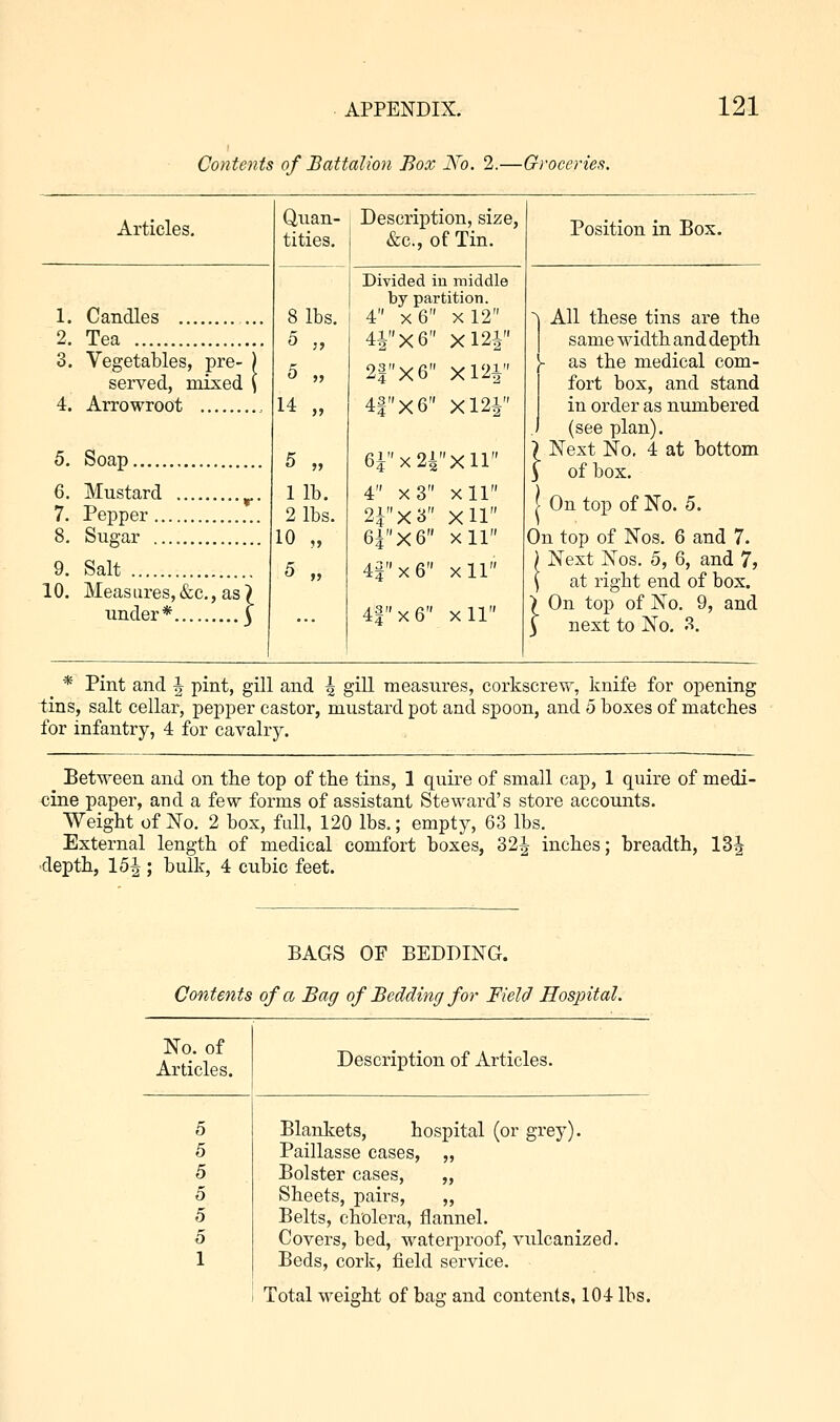 Contents of Battalion Box No. 2.—Grc Articles. 1. Candles 2. Tea 3. Vegetables, pre- served, mixed 4. Arrowroot 5. Soap 6. Mustard r 7. Pepper 8. Sugar 9. Salt 10. Measures, &c, as ) under* \ Quan- tities. 8 lbs. 5 „ 5 „ 14 „ 5 „ lib. 2 lbs. 10 „ 5 ti Description, size, &c, of Tin. Divided in middle by partition. 4 x6 Xl2 4J X 6 Xl2| 2|X6 Xl2i 4|X6 Xl2i 6ix2iXll 4 x3 xll 2ix3 xH 6|X6 xll 4fx6 xll 4|x6 xll Position in Box. All these tins are the same width and depth as the medical com- fort box, and stand in order as numbered (see plan). Next No. 4 at bottom of box. On top of No. 5. On top of Nos. 6 and 7. Next Nos. 5, 6, and 7, at right end of box. On top of No. 9, and next to No. 3. _ * Pint and \ pint, gill and \ gill measures, corkscrew, knife for opening tins, salt cellar, pepper castor, mustard pot and spoon, and 5 boxes of matches for infantry, 4 for cavalry. Between and on the top of the tins, 1 quire of small cap, 1 quire of medi- cine paper, and a few forms of assistant Steward's store accounts. Weight of No. 2 box, full, 120 lbs.; empty, 63 lbs. External length of medical comfort boxes, 32J inches; breadth, 13^ depth, 15\ ; bulk, 4 cubic feet. BAGS OF BEDDING. Contents of a Bag of Bedding for Field Hospital. No. of Articles. Description of Articles. Blankets, hospital (or grey). Paillasse cases, ,, Bolster cases, „ Sheets, pairs, „ Belts, cholera, flannel. Covers, bed, waterproof, vulcanized. Beds, cork, field service. Total weight of bag and contents, 104 lbs.