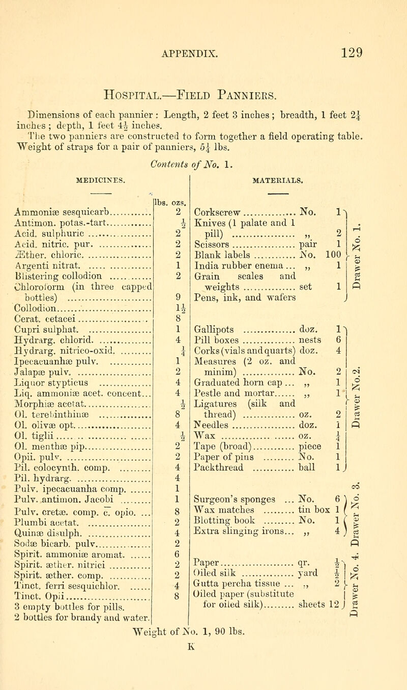 Hospital.—Field Panniers. Dimensions of each pannier : Length, 2 feet 3 inches ; breadth, 1 feet 2| inches ; depth, 1 feet 4i inches. The two panniers are constructed to form together a field operating table. Weight of straps for a pair of panniers, 51 lbs. Contents of No. 1. MEDICIM'S. cappt lbs. Ammonias sesquicarb.. Antimon. potas.-tart... Acid, sulphuric Acid, nitric, pur iSther. chloric Argenti nitrat Blistering collodion .. Chloroform, (in three bottles) Collodion Cerat. cetacei Cupri sulphat Hydrarg. chlorid. Hydrarg. nitrico-oxid Ipecacuanhas pulv Jalapae pulv. Liquor stypticus Liq. ammonias acet. concent... Morphias acetat. 01. terelunthmas 01. olivas opt 01. tiglii 01. rnenthas pip Opii. pulv Pil. colocynth. comp Pil. hydrarg Pulv. ipecacuanha comp Pulv. .antimon. Jacobi Pulv. cretas. comp. c. opio. ... Plumbi acetat Quinas disulph Sodas bicarb, pulv Spirit, ammonias aromat Spirit, asther. nitrici Spirit, asther. comp Tinct. ferri sesquichlor Tinct. Opii 3 empty bottles for pills. 2 bottles for braudy and water. Weight OZS. 2 MATERIALS. Corkscrew No. Knives (1 palate and 1 Pill) •• ». Scissors pair Blanklabels No. 100 , India rubber enema ... „ Grain scales and weights set Pens, ink, and wafers Gallipots Pill boxes Corks (vials and quarts) Measures (2 oz. and minim) Graduated horn cap ... Pestle and mortar Ligatures (silk and thread) Needles Wax Tape (broad) Paper of pins Packthread doz. 1 nests 6 doz. 4 No. 2 1 3> 1 OZ. 2 doz. I oz. k piece 1 No. 1 ball 1 l\\ K Surgeon's sponges ... No. 6 Wax matches tin box 1 Blotting book No. 1 Extra slinking irons... ,, 4 Paper qr. h\ . Oiled silk yard £ | £ Gutta percha tissue ... ., 2}.^ Oiled paper (substitute | ^ for oiled silk) sheets 12 J g of No. 1, 90 lbs. K