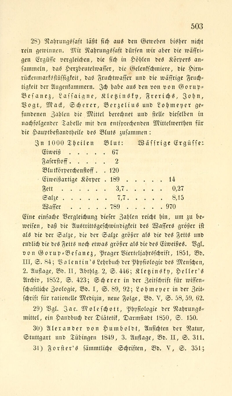 28) 9Zal;rung$faft lafit fi# au$ ben ©eroeben bt^I;er ntrfjt rein genunnen. WHt Nafmutgöfaft bürfen nur aber feie vüäffri* gen Srgfiffe vergleichen, feie ftd) in £öl;len beS ÄorperS an* fammeln, feaö ^erjbeutelwaffer, feie ©elenffcbmiere, feie £irn* rücfemuarf^flüfft'gfeit, feaö SrucfytroajTer unfe feie roäffrige geuef}*- ttgfeit fecr 2lugenfammem. 3$ t)«be auö feen pon pon ©orup* 33efane$, Saffaigne, ÄlefctnSfp, greridM, 3<>l>n, Sogt, 9)?acf, ©euerer, SSer^eliug unfe £o^meper ge- funfeenen 3a£len *>ie Mittel beregnet unfe ftelte biefetben in nachfolgender Nabelte mit feen entfprea)enben Wlittüwexfym für feie £>auptbefknbtf)etle feeö SStutö jufammen ; 3n 1000 Streiten S5Iut: Sßäffrige (Srgüffe: <5iroeit3 ..... 67 gaferftoff 2 ©lutförperc^enftoff. . 120 (Siroeifartige Körper .189 14 %ttt 3,7 0,27 (Bai]?: 7,7. ... . 8,15 Söaffer 789 970 (Sine einfache 33ercjTeicr>ung feiefer SafyUn reicht l;in, um ju be* weifen, feafj feie Sluötrittögefcfyrotnbigteit feeö Safferö größer ifi aiß feie feer ©afje, feie feer @alje größer aU feie beS gettö unfe enfeXict) feie be$ getts noef) etroaS größer als feie beS öimeißeS. 2Sgl. öon ®orup*23efane$, $rager $iertelja|>röfa)rift, 1851, 95b. III, ©. 84; Salentin'S 2el;rbucf> ber^pfiologie beS 9)?enfcryen, 2. Auflage, 53b. II, SJlbtfctg. 2, ©. 446; ÄlefctnSf 9, £eller'S 2lrä)to, 1852, ©. 423; ©euerer in ber 3ettfct>rift für ftnffen- fa)aftlitt)e 3ootogie, 33b. I, ©. 89, 92; £o£meper in ber 3eit= ftt)rift für rationelle üfeijüi, neue golge, 33b. V, ©. 58, 59, 62. 29) Sgl. 3ac. $?olefa)ott, ^pftologie ber Nahrungs- mittel, ein £>anbbua) ber £)iätetif, Darmftabt 1850, ©. 150. 30) hieran ber oon §>umbolbt, 2lnfta)ten ber Natur, (Stuttgart unb Tübingen 1849, 3. Auflage, 23b. II, ©. 311. 31) gortfer'S fämmtliape ©Triften, 23b. V, ©. 351;