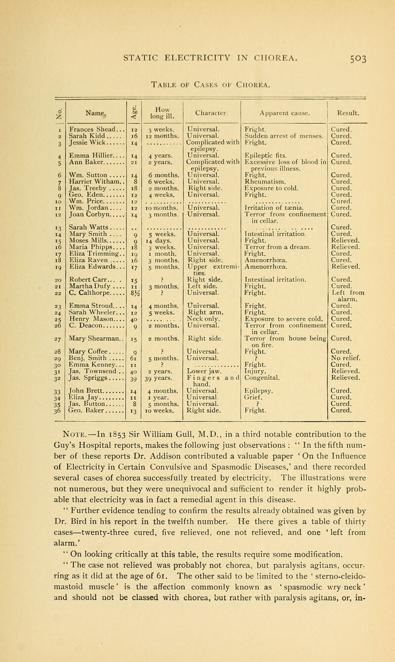 Table of Cases oe Chorea. 0 Name. < How long ill. Character. Apparent cause. Result. I Frances Shead... 12 3 weeks. Universal. Fright. Cured. 2 16 12 months. Universal. Sudden arrest of menses. Cured. 3 14 Complicated with epilepsy. Fright. 4 Emma Hillier.. .. 14 4 years. Universal. Epileptic fits. Cured. 5 21 2 years. Complicated with epilepsy. Excessive loss of blood in previous illness. Cured. 6 14 6 months. Universal. Fright. Cured. 7 Harriet Witham.. 8 6 weeks. Universal. Rheumatism. Cured. 8 18 2 months. Right side. Exposure to cold. Cured. 0 12 4 weeks. Universal. Fright. Cured. Wm. Jordan 12 12 11 10 months. Universal. Irritation of taenia. Cured. 12 14 3 months. Universal. Terror from confinement in cellar. Cured. 13 14 Sarah Watts Mary Smith .... 9 Intestinal irritation. S weeks. Universal. Cured. i> 9 14 days. Universal. Fright. Relieved. 16 Maria Phipps.... 18 3 weeks. Universal. Terror from a dream. Relieved. 17 Eliza Trimming.. IQ 1 month. Universal. Fright. Cured. 18 ifi 3 months. Right side. Amenorrhoea. Cured. 19 Eliza Edwards... 17 5 months. Upper extremi- ties. Right side. Amenorrhoea. Relieved. 20 Robert Carr... . 15 ? Intestinal irritation. Cured. 21 Martha Dufy II 3 months. Left side. Fright. Cured. 22 w ? Universal. Fright. Left from alarm. 23 Emma Stroud.... T4 4 months. Universal. Fright. Cured. 24 Sarah Wheeler... 12 S weeks. Right arm. Fright. Cured. 2S Henry Mason.... 4° Neck only. Exposure to severe cold. Cured. 26 9 2 months. Universal. Terror from confinement in cellar. Cured. 27 Mary Shearman.. 15 2 months. Right side. Terror from house being on fire. Cured. 28 0 ? Universal. Fright. Cured. 2q 61 5 months. Universal. ? No relief. Emma Kenney. .. Jas. Townsend .. I;I ? Fright. Injury. 31 40 2 years. Lower jaw. Relieved. 32 39 39 years. Fingers and hand. Universal. Congenital. Relieved. 33 14 4 months. Epilepsy. Cured. 34 11 1 year. Universal. Grief. Cured. 3S 8 5 months. Universal. ? Cured. 36 13 10 weeks. Right side. Fright. Cured. Note.—In 1853 Sir William Gull, M.D., in a third notable contribution to the Guy's Hospital reports, makes the following just observations : In the fifth num- ber of these reports Dr. Addison contributed a valuable paper ' On the Influence of Electricity in Certain Convulsive and Spasmodic Diseases,' and there recorded several cases of chorea successfully treated by electricity. The illustrations were not numerous, but they were unequivocal and sufficient to render it highly prob- able that electricity was in fact a remedial agent in this disease. Further evidence tending to confirm the results already obtained was given by Dr. Bird in his report in the twelfth number. He there gives a table of thirty cases—twenty-three cured, five relieved, one not relieved, and one 'left from alarm.' On looking critically at this table, the results require some modification. The case not relieved was probably not chorea, but paralysis agitans, occur- ring as it did at the age of 61. The other said to be limited to the ' sterno-cleido- mastoid muscle' is the affection commonly known as 'spasmodic wryneck' and should not be classed with chorea, but rather with paralysis agitans, or, in-