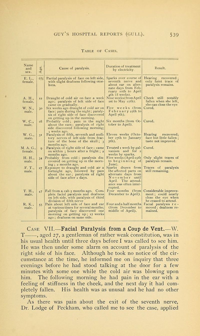 Table of Cases. Name and sex. < E. L., female. 6% A. H., female. 12 W. N., male. 30 w. c, male. 28 W. G., male. 31 M.A. G., female. 9 H. H., male. 34 N. T., male. 27 T. H., male. 47 R. K., male. 55 Cause of paralysis. Partial paralysis of face on left side, with slight deafness following otor- hcea. Draught of cold air on face a week ago; paralysis of left side of face came on gradually. Six weeks ago draught of cold air on face; pain during the night; paraly- sis of right side of face discovered on getting up in the morning. Probably cold ; pain in the night about the ears ; paralysis of right side discovered following morning; 3 weeks ago. Paralysis of fifth, seventh and audi- tory nerves of left side from frac- ture of the bone of the skull ; 3 months ago. Paralysis of right side of face ; came on within 3 hours after a fright; 2 months ago. Probably from cold ; paralysis dis- covered on getting up in the morn- ing ; 2 months ago. Exposure to draught and cold air a fortnight ago, followed by pain about the ear; paralysis of right side of face after 2 days. Fall from a cab 5 months ago. Com- plete facial paralysis and deafness on left side, with paralysis of third division of fifth nerve Pain about left side of face and ear at various times for several months; paralysis of face discovered one morning on getting up ; 17 weeks ago ; deafness on same side. Duration of treatment by electricity. Sparks over course of seventh nerve and about ear on alter- nate days from Feb- ruary 10th to April 4th (8 weeks). Nine weeksffromApril 1st to May 27th). Five weeks (from February 27th to April 7th). Six months (from Oc- tober to April). Eleven weeks (Octo- ber 27th to January 7th). Treated 1 week by gal- vanism and for 2 weeks by sparks. Five weeks (April 29th to beginning of June). Sparks drawn from the affected parts on alternate days from November until April. The attend- ance was often inter- rupted. Four months (from December to April). Four and a half months (from December to middle of April). Hearing recovered ; only faint trace of paralysis remains. Cheek still notably fallen when she left, she can close the eye Cured. Cured. Hearing recovered; face but little fallen ; taste not improved. Cured. Only slight traces of paralysis remain. Traces of paralysis still remaining. Considerable improve- ment ; could nearly close the eye when he ceased to attend. Facial paralysis re- moved ; deafness re- mained. Case VII.—Facial Paralysis from a Coup de Vent.—W. T , aged 27, a gentleman of rather weak constitution, was in his usual health until three days before I was called to see him. He was then under some alarm on account of paralysis of the right side of his face. Although he took no notice of the cir- cumstance at the time, he informed me on inquiry that three evenings before he had stood talking at the door for a few minutes with some one while the cold air was blowing upon him. The following morning he had pain in the ear with a feeling of stiffness in the cheek, and the next day it had com- pletely fallen. His health was as unusal and he had no other symptoms. As there was pain about the exit of the seventh nerve, Dr. Lodge of Peckham, who called me to see the case, applied