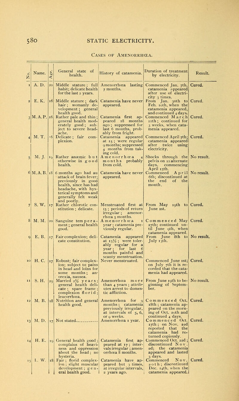 Cases of Amenorrhcea. A. D. E. K. M.A.P. M. T. M.J. M.A.B. S. W. M. M. E. B. H. C. S. H. M. B. M. D. H. E. General state of health. Middle stature; full habit; delicate health for the last 2 years. Middle stature ; dark hair ; womanly de- velopment ; general health good. Rather pale and thin ; general health mod- erately good ; sub- ject to severe head- ache. Delicate ; fair com- plexion. Rather anaemic but otherwise in good health. 6 months ago had au attack of brain fever; previously in good health, since has had headache, with hys- terical symptoms and generally felt weak and poorly. Rather chlorotic con- stitution ; delicate. Sanguine tem p e r a - ment; general health good. Fair complexion; deli- cate constitution. Robust; fair complex ion; subject to pains in head and loins for some months ; orexia, nausea. Married 2^ years; general health deli cate ; spare frame complexion florid ; leucorrhoea. Nutrition and general health good. Not stated. General health good ; complains of heavi- ness and oppression about the head ; no hysteria. Fair ; florid complex ion ; slight muscular development ; g e n eral health good. History of catamenia. Amenorrhcea lasting 7 months. Catamenia have never appeared. Catamenia first ap- peared 18 months ago ; suppressed for last 6 months, prob- ably from fright. Catamenia appeared at 15 ; were regular 9 months; suppressed 4 months from tak- ing cold. Amenorrhcea 4 months probably from cold. Catamenia have never appeared. Menstruated first at 15 ; periods of return irregular ; amenor- rhcea 5 months. Amenorrhcea 1 year; catamenia pre- viously regular. Catamenia appeared at T5% ! were toler- ably regular for a year ; for last 6 months painful and scanty menstruation. Never menstruated. Amenorrhcea more than 4 years ; attrib- utes arrest to domes- tic affliction. Amenorrhcea for 9 months; catamenia previously irregular, at intervals of 5, 6, or 9 weeks. Amenorrhcea 1 year. Catamenia first ap- peared at 17 ; inter- vals irregular ; amen- orrhcea 8 months. Catamenia have ap- peared but 3 times, at irregular intervals. 2 years ago. Duration of treatment by electricity. Commenced Jan. 7th, catamenia appeared after use of electri- city 3 times. From Jan. 30th to Feb. 10th, when the catamenia appeared, and continued 4 days. Commenced March nth; continued for 3 weeks, when cata- menia appeared. Commenced April 7th; catamenia appeared after twice using electricity. Shocks through the pelvis on 12 alternate days, commencing April 15th. Commenced April 6th; discontinued at the end of the month. From May 19th June 1st. Commenced May 27th; continued un- til June yth, when catamenia appeared. From June 8th to July 13th. Commenced June 1st; on July 7th it is re- corded that the cata- menia had appeared. From June 19th to be- ginning of Septem- ber. Commenced Oct. 18th ; catamenia ap- peared on the morn- ing of Oct. 20th and continued 4 days. Commenced Oct. 17th ; on Nov. 42d reported that the catamenia had re- turned copiously. Commenced Oct. 22d ; discontinued Nov. 2d; the catamenia appeared and lasted 3 days. Commenced Nov. 20th; discontinued Dec. 14th, when the catamenia appeared. Result. Cured. Cured. Cured. Cured. No result. No result. Cured. Cured. No result. Cured. No result. Cured. Cured. Cured. Cured.