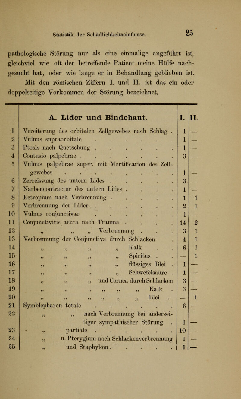 pathologische Störung nur als eine einmalige angeführt ist, gleichviel wie oft der betreffende Patient meine Hülfe nach- gesucht hat7 oder wie lange er in Behandlung geblieben ist. Mit den römischen Ziffern L und II. ist das ein oder doppelseitige Vorkommen der Störung bezeichnet. A. Lider und Bindehaut. I. IL 1 Vereiterung des orbitalen Zellgewebes nach Schlag . 1 2 Vulnus supraorbitale ...... 1 . 3 Ptosis nach Quetschung ...... 1 — 4 Contusio palpebrae ....... 3 — 5 Vulnus palpebrae super, mit Mortincation des Zell- gewebes ........ 1 — 6 Zerreissung des untern Lides 3 __ 7 Narbencontractur des untern Lides .... 1 — 8 Ectropium nach Verbrennung ..... 1 1 9 Verbrennung der Lider . . . . 2 1 10 Vulnus conjunctivae ...... 1 — 11 Conjunctivitis acuta nach Trauma .... 14 2 12 „ . „ „ Verbrennung . 3 1 13 Verbrennung der Uonjunctiva durch Schlacken 4 1 14 n n ., „ ivaiK 6 1 15 „ „ „ „ Spiritus . — 1 16 „ „ „ „ flüssiges Blei . 1 — 17 „ „ „ „ Schwefelsäure . 1 — 18 „ „ „ und Cornea durch Schlacken 3 — 19 n n n ii ii ii xvaiK 3 — 20 ii ii ii ii ii ii -Diei — 1 21 Symblepharon totale ...... 6 __ 22 „ „ nach Verbrennung bei andersei- tiger sympathischer Störung 1 — 23 „ partiale . . . 10 — 24 „ u. Pterygium nach Schlacken Verbrennung 1 __ 25 1 —