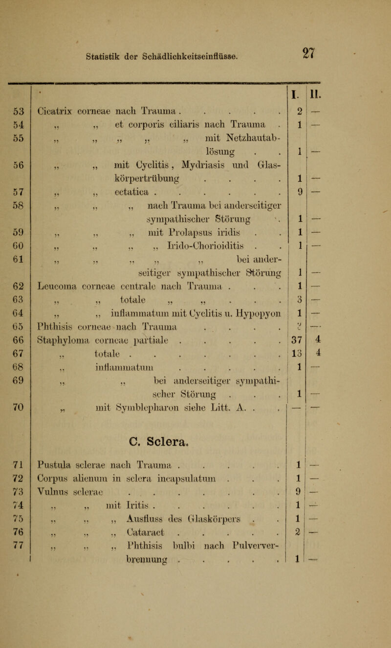 I IL 53 Cicatrix corneae nach Trauma ..... 2 — 54 „ „ et corporis eiliaris nach Trauma i — 55 „ „ ./, „ f, mit Netzhautab- lösung — 56 „ • „ mit Cyclitis, Mydriasis und Glas- korpertrübung .... 57 ,, „ eetatiea ...... — 58 ,, „ „ nach Trauma bei anderseitiger sympathischer Störung — 59 „ „ „ mit Prolapsus iridis — 60 „ „ „ „ Irido-Chorioiditis . — 61 „ ., „ „ „ bei ander- 1 weitiger sympathischer Störung ! 1 i — 62 Leucoma corneae centrale nach Trauma . — 63 „ ,, totale „ „ 3 — 64 „ ,, inflammatum mit Cyclitis u. Hypopyon 1 — 65 Phthisis corneae nach Trauma . — 66 Staphyloma corneae partiale ..... 37 4 67 ,. totale ....... 13 4 68 inflammatum . — 69 „ „ bei ander seitiger sympathi- scher Störung 1 — 70 „ mit Symblepharon siehe Litt. Ä. . C. Sclera* 71 Pustula sclerae nach Trauma ..... 1 — 72 Corpus alienum in sclera incapsulatum . 1 — 73 Vulnus sclerae 9 —- 74 „ mit Litis ...... 1 — 75 ,, „ „ Ausflugs des Glaskörpers 1 — 76 57 ,, ., l^ataract ..... 2 — 77 „ .. „ Phthisis bulbi nach Pulverver- brennung 1 —