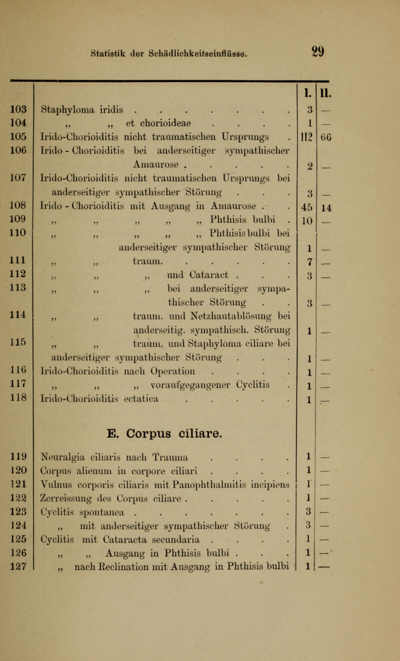 1. IL 103 Staphyloma iridis ....... 3 — 104 „ ,, et chorioideae .... 1 — 105 Irido-Chorioiditis nicht traumatischen Ursprungs 112 66 106 Irido - Chorioiditis bei anderseitiger sympathischer Amaurose ..... 2 _ 107 Irido-Chorioiditis nicht traumatischen Ursprungs bei anderseitiger sympathischer Störung 3 108 Irido - Chorioiditis mit Ausgang in Amaurose . 45 14 109 ,, „ „ „ „ Phthisis bulbi 10 110 „ ,, „ ,, „ Phthisis bulbi bei anderseitiger sympathischer Störung 1 — 111 „ „ träum. ..... 7 — 112 „ „ „ und Cataract . 3 113 „ „ „ bei anderseitiger sympa- thischer Störung 3 114 „ „ träum, und Netzhautablösung bei anderseitig. sympathisch. Störung 1 — 115 „ ,, träum, und Staphyloma ciliare bei anderseitiger sympathischer Störung 1 116 Irido-Chorioiditis nach Operation .... 1 117 „ ,, „ vor auf gegangen er Cyclitis 1 — 118 Irido-Chorioiditis ectatica ..... E. Corpus ciliare. 1 119 Neuralgia ciliaris nach Trauma .... 1 — 120 Corpus alienum in corpore ciliari .... 1 __ 121 Vulnus corporis ciliaris mit Panophthalmitis incipiens 1 — 122 Zerreissung des Corpus ciliare ..... 1 — 123 Cyclitis spontanea ....... 3 — 124 „ mit anderseitiger sympathischer Störung 3 — 125 Cyclitis mit Cataracta secundaria .... 1 — 126 „ „ Ausgang in Phthisis bulbi . 1 —' 127 „ nach Eeclination mit Ausgang in Phthisis bulbi 1 —