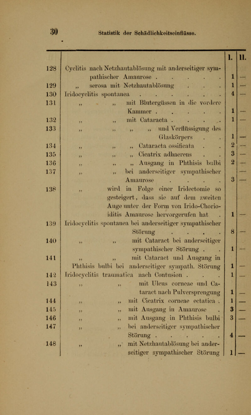 128 129 130 131 132 133 134 135 136 137 138 139 140 141 142 143 144 145 146 147 148 Cyclitis nach Netzhautablösung mit anderseitiger sym- pathischer Amaurose ..... „ serosa mit Netzhautablösung Iridocyclitis spontanea ...... „ „ mit Blutergüssen in die vordere Kammer ..... „ „ mit Cataracta .... „ „ ,, ,, und Verflüssigung des Glaskörpers „ „ ,, Cataracta ossiflcata „ ,, ,, Cicatrix adhaerens „ „ „ Ausgang in Phthisis bulbi „ „ bei anderseitiger sympathischer Amaurose .... „ wird in Folge einer Tridectomie so gesteigert, dass sie auf dem zweiten Auge unter der Form von Irido-Chorio- iditis Amaurose hervorgerufen hat Iridocyclitis spontanea bei anderseitiger sympathischer Störung .... „ „ mit Cataract bei anderseitiger sympathischer Störung . „ „ mit Cataract und Ausgang in Phthisis bulbi bei anderseitiger sympath. Störung Iridocyclitis traumatica nach Contusion . ,, „ mit Ulcus corneae und Ca- taract nach Pulversprengung „ mit Cicatrix corneae ectatica . „ „ mit Ausgang in Amaurose „ „ mit Ausgang in Phthisis bulbi „ „ bei anderseitiger sympathischer Störung ..... „ „ mit Netzhautablösung bei ander- seitiger sympathischer Störung