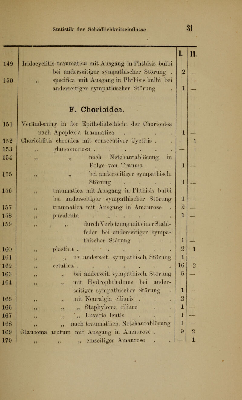 IL Iridocyclitis traumatica mit Ausgang in Plithisis bulbi bei anderseitiger sympathischer Störung . „ specifica mit Ausgang in Phthisis bulbi bei anderseitiger sympathischer Störung F. Chorioidea. Veränderung in der Epithelialschicht der Chorioidea nach Apoplexia traumatica .... Chorioiditis chronica mit consecutiver Cyclitis . „ gluucornatosa ...... ,, „ nach Netzhautablösung in Folge von Trauma . . „ „ bei anderseitiger sympathisch. Störung .... „ traumatica mit Ausgang in Phthisis bulbi bei anderseitiger sympathischer Störung ,, traumatica mit Ausgang in Amaurose „ purulenta ...... ,, „ durch Verletzung mit einer Stahl- feder bei anderseitiger sympa- thischer Störung „ plastica ....... „ „ bei anderseit. sympathisch. Störung „ eetatiQa ....... „ „ bei anderseit. sympathisch. Störung „ „ mit Hydrophthalmus bei ander- seitiger sympathischer Störung „ „ mit Neuralgia ciliaris . „ „ „ Staphyloma ciliare ,, „  „ Luxatio lentis „ „ nach traumatisch. Netzhautablösung Glaucoma acutum mit Ausgang in Amaurose . „ „ „ einseitiger Amaurose 1.1- 16 1 2 1 1 1 9 2 1