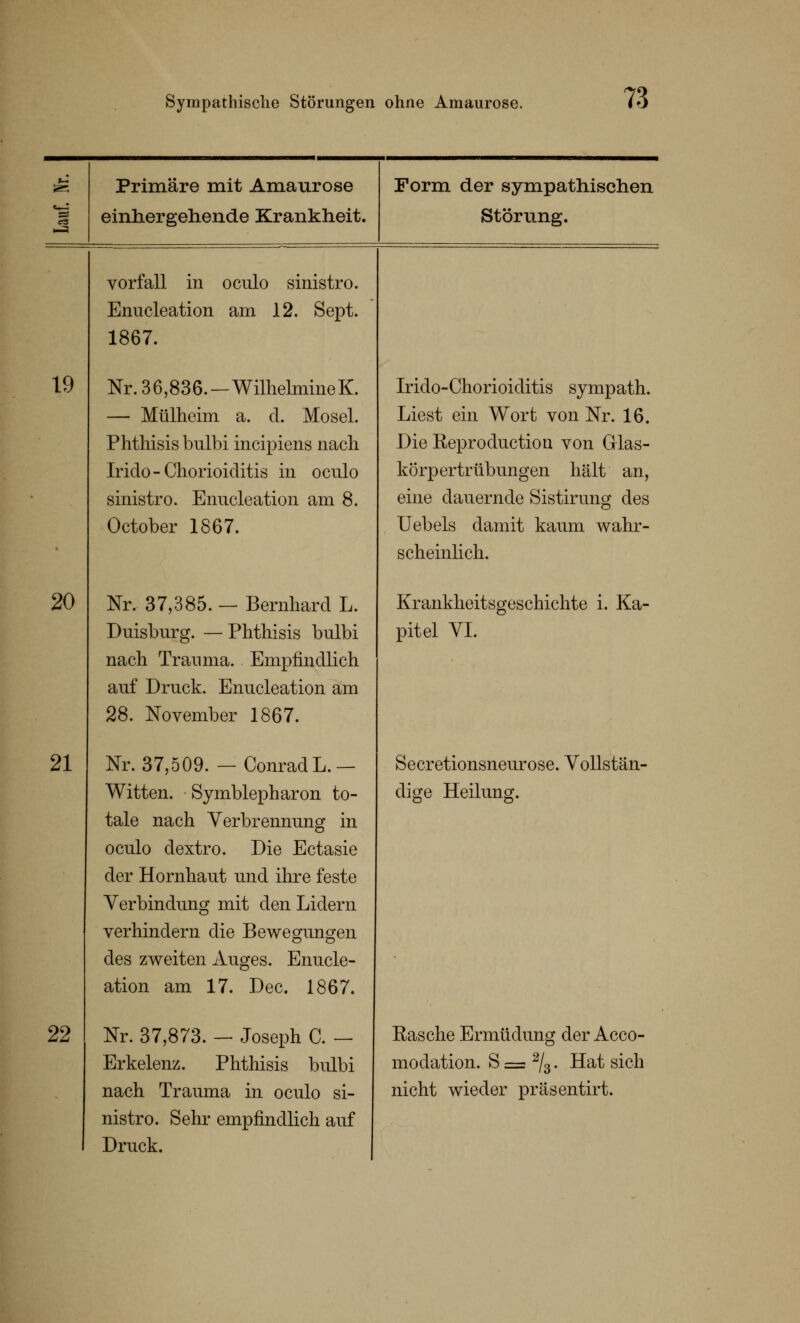 Primäre mit Amaurose einhergehende Krankheit. Form der sympathischen Störung. Vorfall in oculo sinistro. Ermcleation am 12. Sept. 1867. Nr. 36,836.—WilhelmineK. — Mülheim a. d. Mosel. Phthisis bulbi incipiens nach Irido-Chorioiditis in ocnlo sinistro. Enncleation am 8. October 1867. Nr.- 37,385. — Bernhard L. Duisburg. — Phthisis bulbi nach Trauma. Empfindlich auf Druck. Enucleation am 28. November 1867. Nr. 37,509. — Conrad L.— Witten. Symblepharon to- tale nach Verbrennung in oculo dextro. Die Ectasie der Hornhaut und ihre feste Verbindung mit den Lidern verhindern die Bewegungen des zweiten Auges. Enucle- ation am 17. Dec. 1867. Nr. 37,873. - Joseph C. - Erkelenz. Phthisis bulbi nach Trauma in oculo si- nistro. Sehr empfindlich auf Druck. Irido-Chorioiclitis sympath. Liest ein Wort von Nr. 16. Die Reproduction von Glas- körpertrübungen hält an, eine dauernde Sistirung des Uebels damit kaum wahr- scheinlich. Krankheitsgeschichte i. Ka- pitel VI. Secretionsneurose. Vollstän- dige Heilung. Rasche Ermüdung der Acco- moclation. S = 2/3. Hat sich nicht wieder präsentirt.