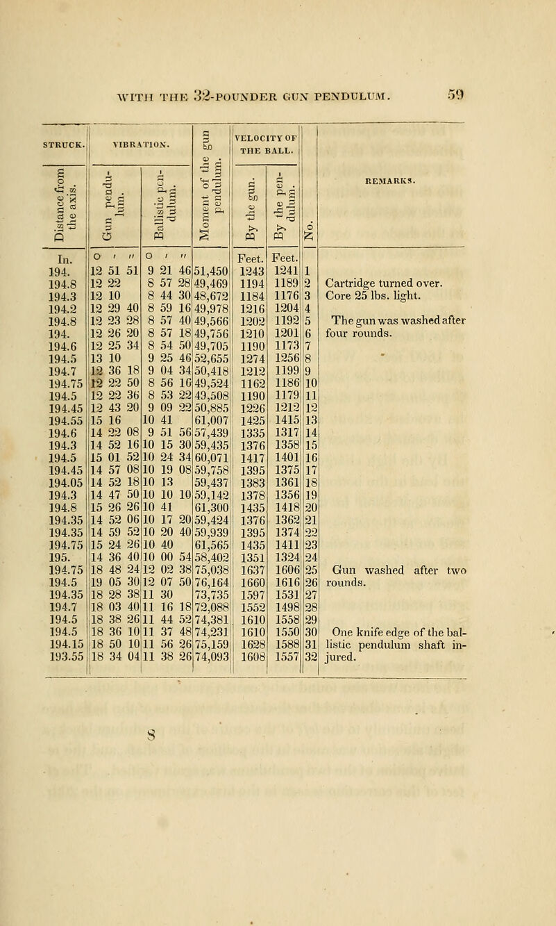 a VELOCITY OfI STRUCK. VIBRATION. o s THE BALL. | 1- -5 d REMARKS. C3 11 a . TS H s g, i^S 03 aJ P.g S 6 K ■^ 2 3 o >-, >. 6 Q O W ^ P3 pq ^ In. O ' '/ O ' 'f Feet. Feet. 194. 12 51 51 9 21 46 51,450 1243 1241 1 194.8 12 22 8 57 28 49,469 1194 1189 2 Cartridge turned over. 194.3 12 10 8 44 30 48,672 1184 1176 3 Core 25 lbs. light. 194.2 12 29 40 8 59 16 49,978; 1216 1204 4 194.8 12 23 28 8 57 40 49,5661 1202 1192 5 The gun was washed after 194. 12 26 20 8 57 18 49,756 1210 1201 6 four rounds. 194.6 12 25 34 8 54 50 49,705 1190 1173 7 194.5 13 10 9 25 46 52,655 1274 1256 8  194.7 12 36 18 9 04 34 50,418 1212 1199 9 194.75 12 22 50 8 56 10 49,524 1162 1186 10 194.5 12 22 36 8 53 22 49,508 1190 1179 11 194.45 12 43 20 9 09 22 50,885 1226 1212 12 194.55 15 16 10 41 61,007 1425 1415 13 194.6 14 22 08 9 51 56 57,439 1335 1317 14 194.3 14 52 16 10 15 30 59,435 1376 1358 15 194.5 15 01 52 10 24 34 60,071 1417 1401 16 194.45 14 57 08 10 19 08 59,758 1395 1375 17 194.05 14 52 18 10 13 59,437 1383 1361 18 194.3 14 47 50 10 10 10 59,142 1378 1356 19 194.8 15 26 26 10 41 61,300 1435 1418 20 194.35 14 52 06 10 17 20 59,424 1376 1362 21 194.35 14 59 52 10 20 40 59,939 1395 1374 22 194.75 15 24 26 10 40 61,565 1435 1411 23 195. 14 36 40 10 00 54 58,402 1351 1324 24 194.75 18 48 24 12 02 38 75,038 1637 1606 25 Gun washed after two 194.5 19 05 30 12 07 50 76,164 1660 1616 26 rounds. 194.35 18 28 38 11 30 73,735 1597 1531 27 194.7 18 03 40 11 16 18 72,088 1552 1498 28 194.5 18 38 26 11 44 52 74,381 1610 1558 29 194.5 18 36 10 11 37 48 74,231 1610 1550 30 One knife edge of the bal- 194.15 18 50 10 11 56 26 75,159 1628 1588 31 listic pendulum shaft in- 193.55 18 34 04 11 38 26 74,093 1608 1557 32 jured.