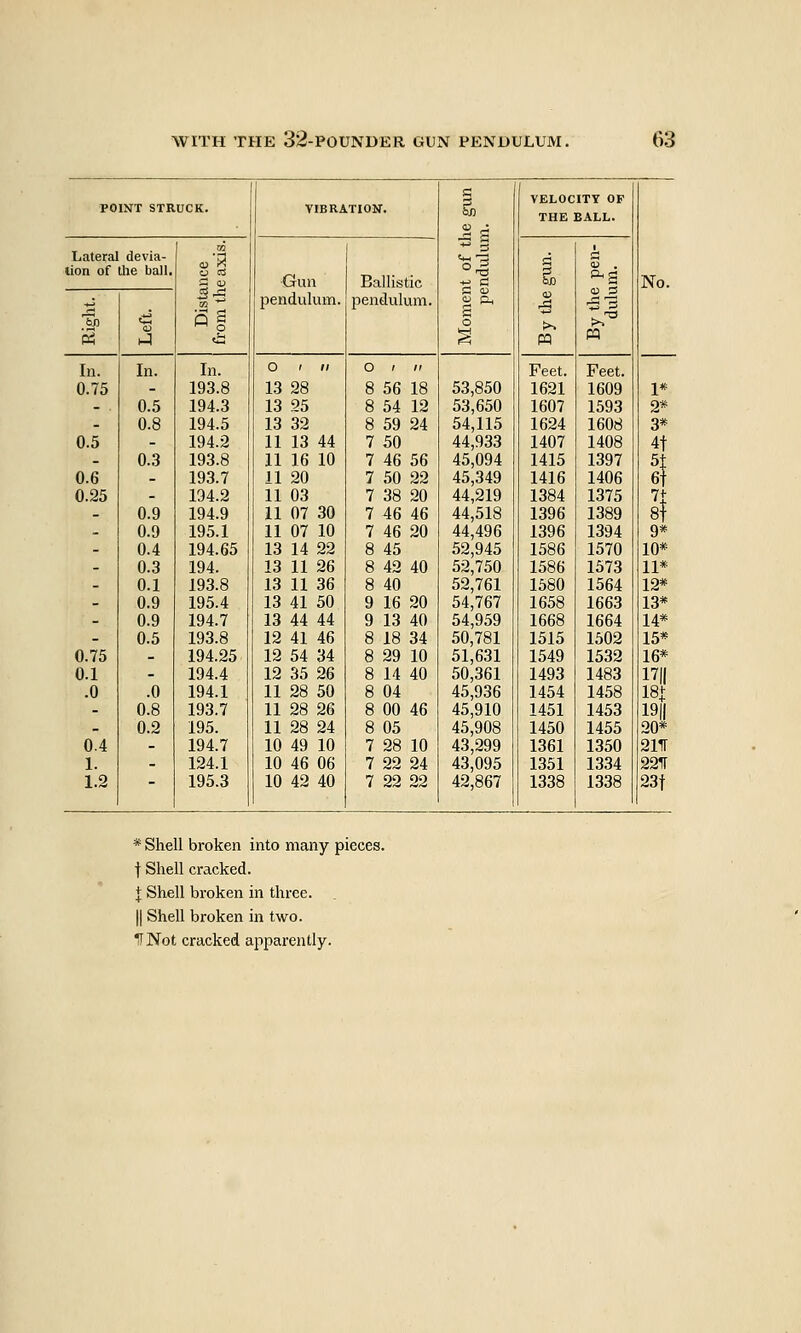 POINT STRUCK. VIBRATION. a 2 fj VELOCITY OF THE BALL. Lateral devia- - 1 a o h tion of tlie ball. II ,2 Gun pendulum. Ballistic pendulum. 1 pq P9 No. tS o J In. In. In. O 1 II O / /' Feet. Feet. 0.75 - 193.8 13 28 8 56 18 53,850 1621 1609 1* - 0.5 194.3 13 25 8 54 12 53,650 1607 1593 2* . 0.8 194.5 13 32 8 59 24 54,115 1624 1608 3* 0.5 - 194.2 11 13 44 7 50 44,933 1407 1408 4t _ 0.3 193.8 11 16 10 7 46 56 45,094 1415 1397 5: 6 0.6 _ 193.7 11 20 7 50 22 45,349 1416 1406 0.25 - 194.2 11 03 7 38 20 44,219 1384 1375 7- 8- _ 0.9 194.9 11 07 30 7 46 46 44,518 1396 1389 _ 0.9 195.1 11 07 10 7 46 20 44,496 1396 1394 9* - 0.4 194.65 13 14 22 8 45 52,945 1586 1570 10* - 0.3 194. 13 11 26 8 42 40 52,750 1586 1573 11* - 0.1 193.8 13 11 36 8 40 52,761 1580 1564 12* - 0.9 195.4 13 41 50 9 16 20 54,767 1658 1663 13* _ 0.9 194.7 13 44 44 9 13 40 54,959 1668 1664 14* _ 0.5 193.8 12 41 46 8 18 34 50,781 1515 1502 15* 0.75 _ 194.25 12 54 34 8 29 10 51,631 1549 1532 16* 0.1 - 194.4 12 35 26 8 14 40 50,361 1493 1483 17|| .0 .0 194.1 11 28 50 8 04 45,936 1454 1458 18| . 0.8 193.7 11 28 26 8 00 46 45,910 1451 1453 19|| _ 0.2 195. 11 28 24 8 05 45,908 1450 1455 20^ 0.4 _ 194.7 10 49 10 7 28 10 43,299 1361 1350 2111 1. . 124.1 10 46 06 7 22 24 43,095 1351 1334 2211 1.2 - 195.3 10 42 40 7 22 22 42,867 1338 1338 23t * Shell broken into many pieces, f Shell cracked. I Shell broken in three. . II Shell broken in two. ^Not cracked apparently.