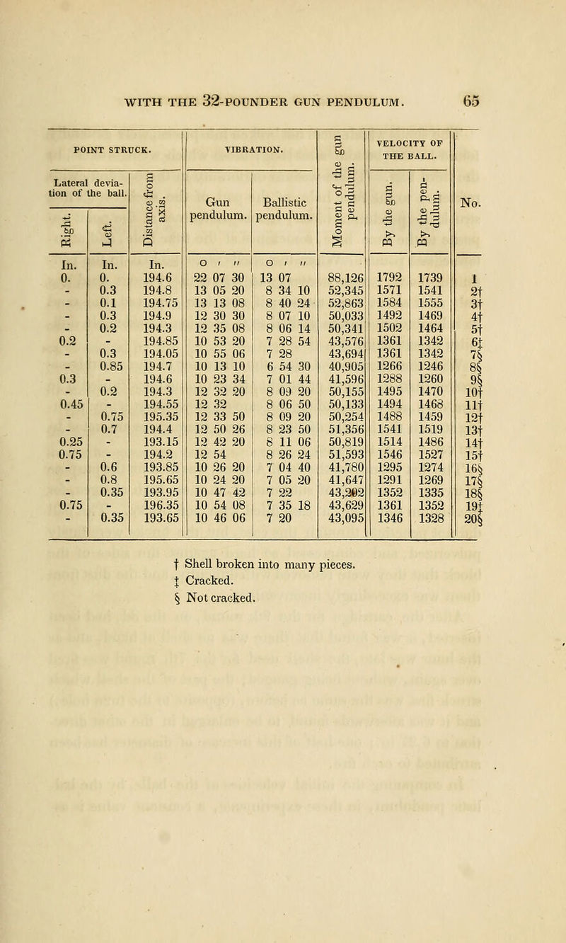 POINT STRUCK. VIBRATION. IP CL s o VELOCITY OP THE BALL. Lateral devia- tion of Uie ball. S o * . Q Gun pendulum. Ballistic pendulum. pq h ^^ >> pa No. In. In. In. O '  O ' i: 0. 0. 194.6 22 07 30 13 07 88,126 1792 1739 1 - 0.3 194.8 13 05 20 8 34 10 52,345 1571 1541 2t - 0.1 194.75 13 13 08 8 40 24 52,863i 1584 1555 3t - 0.3 194.9 12 30 30 8 07 10 50,033 1492 1469 4t - 0.2 194.3 12 35 08 8 06 14 50,341 1502 1464 5t 0.2 - 194.85 10 53 20 7 28 54 43,576 1361 1342 6t - 0.3 194.05 10 55 06 7 28 43,694 1361 1342 'ih - 0.85 194.7 10 13 10 6 54 30 40,905 1266 1246 8§ 0.3 - 194.6 10 23 34 7 01 44 41,596 1288 1260 9§ - 0.2 194.3 12 32 20 8 09 20 50,155 1495 1470 lo- 0.45 - 194.55 12 32 8 06 50 50,133 1494 1468 ll - 0.75 195.35 12 33 50 8 09 20 50,254 1488 1459 12 - 0.7 194.4 12 50 26 8 23 50 51,356 1541 1519 13 0.25 - 193.15 12 42 20 8 11 06 50,819 1514 1486 14t 0.75 - 194.2 12 54 8 26 24 51,593 1546 1527 15t - 0.6 193.85 10 26 20 7 04 40 41,780 1295 1274 16§ - 0.8 195.65 10 24 20 7 05 20 41,647 1291 1269 17§ - 0.35 193.95 10 47 42 7 22 43,202 1352 1335 18§ 0.75 - 196.35 10 54 08 7 35 18 43,629 1361 1352 19+ - 0.35 193.65 10 46 06 7 20 43,095 1346 1328 20f f Shell broken into many pieces. \ Cracked. § Not cracked.