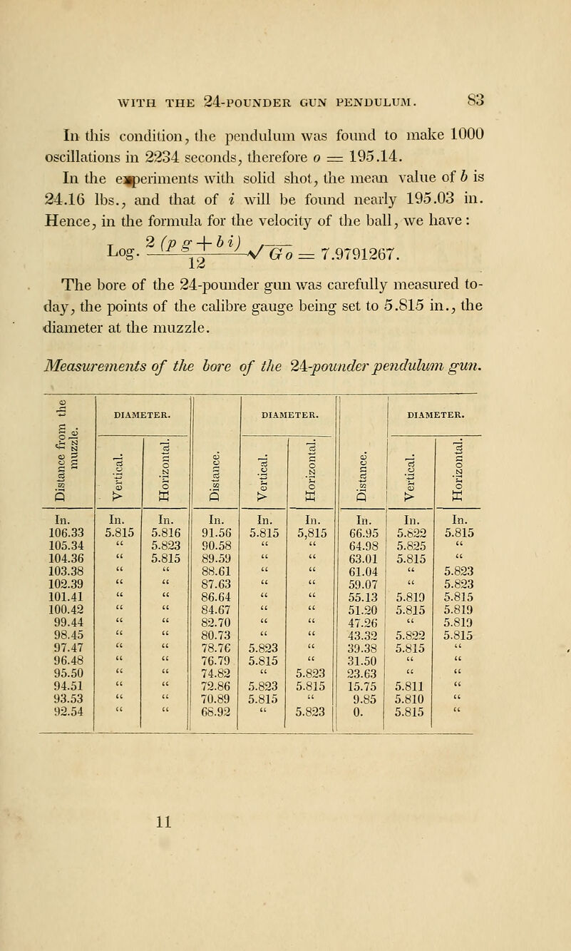 In this condition, the penduhnn was found to make 1000 oscillations in 2234 seconds;, therefore o =i 195.14. In tlie e3^3eriments with sohd shot, the mean vahie of h is 24.16 lbs., and that of i will be found nearly 195.03 in. Hence, in the formula for the velocity of the ball, we have : Log. ^^-^—^V Go= 7.9791267. The bore of the 24-pounder gun was carefully measured to- day, the points of the calibre gauge being set to 5.815 in., the diameter at the muzzle. Measurements of tlie bore of the 2^'pounder pendulum gun. DIAMETER. o 3 s DIAMETER. o 1 s DIAMETER. S > 3 o O > '3 c o N ■j-l o Is o !> 1 o .a o K In. In. In. In. In. In. In. In. In. 106.33 5.815 5.816 91.56 5.815 5,815 66.95 5.822 5.815 105.34 (( 5.823 90.58 64.98 5.825 (4 104.36 u 5.815 89.59 63.01 5.815 li 103.38 u 88.61 'f 61.04 5.823 102.39 li 87.63 u a 59.07 5.823 101.41 u 86.64 !.(. a 55.13 5.819 5.815 100.42 u 84.67 a a 51.20 5.815 5.819 99.44 (.i 82.70 a 47.26 5.819 98.45 u 80.73 (( a 43.32 5.822 5.815 97.47 (( 78.76 5.823 u 39.38 5.815 96.48 u 76.79 5.815 31.50 u 95.50 74.82 a 5.823 23.63 (C a 94.51 u 72.86 5.823 5.815 15.75 5.811 a 93.53 70.89 5.815 9.85 5.810 92.54 (( 68.92 u 5.823 0. 5.815 u