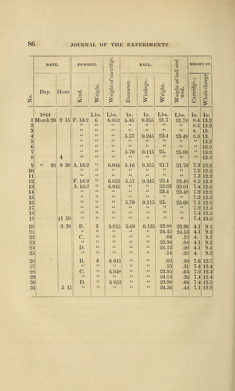 DATE. POWDER. 13 BALL. S 1 HEIGHT OF 3 o o '3 o i Day. Bour ! Q '3 3 pa o 'o 1844 i Lbs. Lbs. In. In. Lbs. Lbs. In. In. 1 March 20 2 15 F. 1&2 6 6.052 5.46 0.355 21.7 21.78 8.4 13.2 2 K a   u It 11 8.5 13.2 3 (( u u u 11 (1 11 8. 13. 4 U u (1 5.57 0.245 23.4 23.48 8.3 13. 5 If a 1( u 11 11   13.3 6 I( u (C u 11 11  If 13.2 7 (1  (1 5.70 0.115 25. 25.08 fi 13.2 8 4 (( u 1( u   11 11 13.4 9  22 9 30 A.1&.2 u 6.046 5.46 0.355 21.7 21.78 7.3 12.2 la u  u 11 11 11 11 7.2 12.2 11 (( u u (( u 11  7.3 12.2 12 p. 1.^2 (( 6.052 5.57 0.245 23.4 23.48 8.5 13.4 13 A. 1&2 (( 6.046 u 11 22.93 23.01 7.4 12.6 14 a C( u u 11 23.4 23.48 7.2 12.2 15 a u (( u 11 11 11 7.2 12.2 16 ((  a 5.70 0.115 25. 25.08 7.1 12.2 17 a u u ii 11  11 7.2 12.3 18 a. (1 a u 11 It 11 7.4 12.51 19 11 50 n. u (C u  11 11 7.4 12.5i 20 2 30 B. 3 3.035 5.68 0.135 23.88 23.96 4.1 9.1 21 u   u (1 24.45 24.53 4.1 9.3 22 C. 1( fi u 11 .04 .12 4. 9.1 23 a 1.' ((  (1 23.96 .04 4.1 9.2 24 D. u  (1  24.12 .20 4.1 9.4 25 a u u u 11 .14 .22 4. 9.2 2f 1 B. 6 6.045 u 11 .02 .10 7.6 12.7 27 u u 11 11  .23 .31 7.4 12.4 2c C.  6.048  11 23.95 .03 7.2 12.3 29    11  24.24 .32 7.4 12.4 3C D. (f 6 052 11 If 23.98 .06 7.4 12.5 3] 5 15 u 11 11 24.36 .44 7.1 12.2