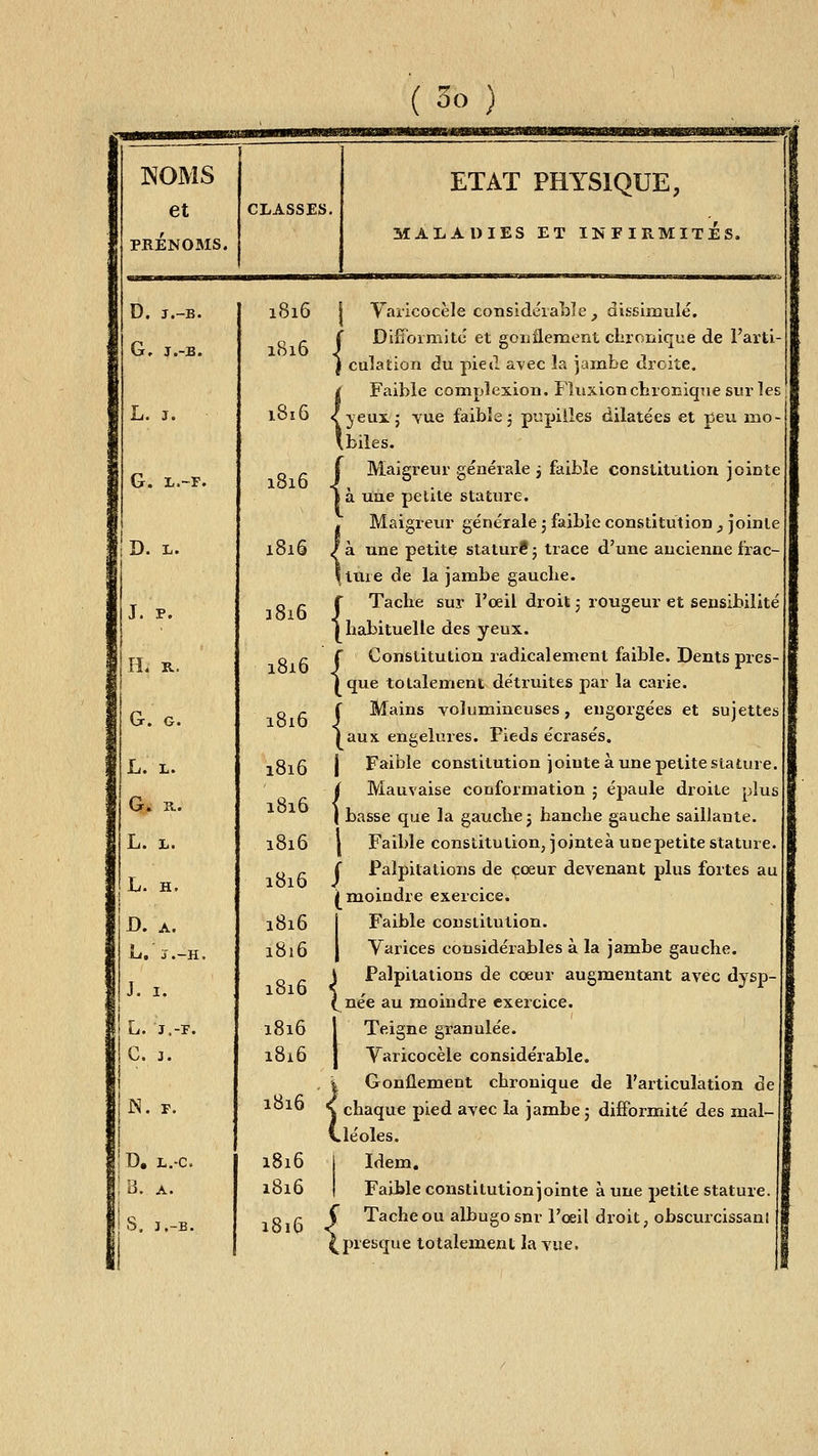 NOMS et PRÉNOMS. CLASSES. ETAT PHYSIQUE, MALADIES ET INFIRMITES. D. J.-B. G. J.-B. L. j. G. L.-F. D. L. J. p. 3816 ri. R. 1816 G. G. 1816 L. L. 1816 G. K. 1816 L. L. 1816 L. H. 1816 D. A. a8i6 L.J.-H. 1816 J. I. 1816 L. J.-F. 1816 C. J. 1816 N. r. D, L.-C. 13. A. s. J.-B. 1816 1816 1816 1816 1816 1816 181b 1816 Vaiicocèle considéiabîe^ di-ssimulé. Difformité et gonflement clironique de l'arti- culation du piei la iainbe droite. i Faible complexion. FluxionchiOEiqiie sur les < yeux; Yue faible 3 pupilles dilatées et peu mo- 'biles. {Maigreur générale 3 faible constitution jointe à Uue petite stature. I Maigreur générale; faible constitution ^ jointe / à une petite stature ; trace d'une ancienne frac- *tuie de la jambe gauclie. {Tache sur l'oeil droit 5 rougeur et sensibilité babituelle des yeux. f Constitution radicalement faible. Dents pres- 1 que totalement détruites par la carie. {Mains volumineuses, engorgées et sujettes aux. engelures. Pieds écrasés. j Faible constitution jointe à une petite stature. i Mauvaise conformation ; épaule droite plus I basse que la gauche ; hanche gauche saillante. I Faible constitution, jointeà uoepetite stature. ( Palpitations de cœur devenant plus fortes au j moindre exercice. Faible constitution. Varices considérables à la jambe gauche. j Palpitations de cœur augmentant avec dysp- ( née au moindre exercice. Teigne granulée. Varicocèle considérable. i Gonflement chronique de l'articulation de \ chaque pied avec la jambe ; difformité des mai- vléoles. j Idem. I Faible constitutlonjointe à uue petite stature. § Tache ou albugo snr l'œil droit, obscurcissani (^presque totalement la vue. 1