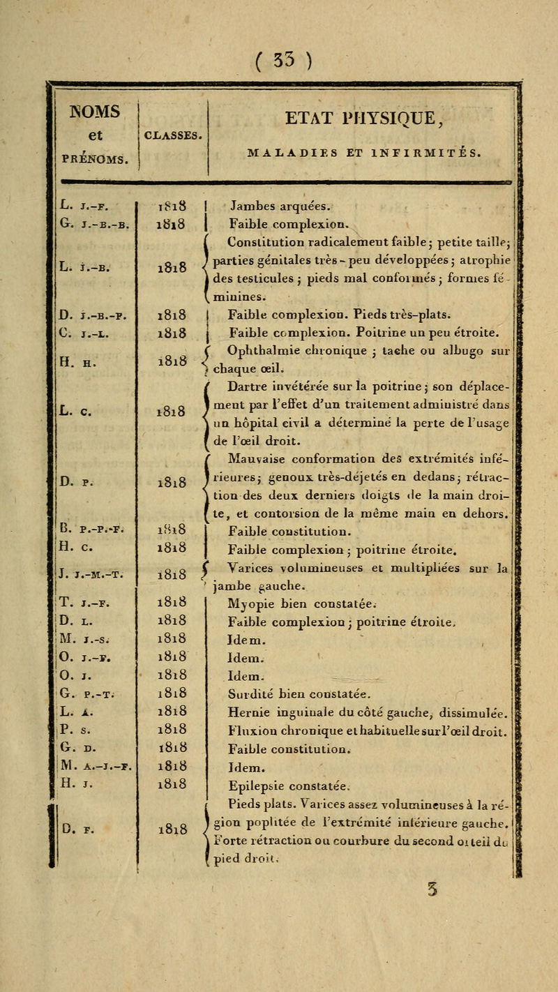 KOMS et ! CITASSES. PRÉNOMS. ETAT PHYSIQUE, MALADIES ET INFIRMITES. L. J.-F. G. J.-B.-B. L. J.-B. D. J.-B.-P. 1818 1 C. J.-L. 1818 H. H. 1818 i^ L. c. D. p. B. P.-P.-F. 1H18 H. c. 1818 J. J.-M.-T. 1818 T. J.-P. i8i8 D. L. i8i8 M. j.-s. 1818 0. J.-F. 1818 0. J. i8i8 G. P.-T. 1818 L. A. 1818 P. s. 1818 G. D. i8i8 M. A.-J.-F. 1818 H. J. 1818 D. p. iei8 1818 1818 t8i8 1818 1818 Jambes arquées. Faible complexion. Conslitution radicalemetit faible; petite taillej parties génitales très- peu développées ; atrophie des testicules j pieds mal confoimés j formes fé miuines. Faible compîexion. Pieds très-plats. Faible ccmplexion. Poitrine un peu étroite. Ophthalmie chronique 3 taehe ou albugo sur chaque œil. Dartre invétérée sur la poitrine ; son déplace- ment par l'eÊFet d'un traitement administré dans un hôpital civil a déterminé la perte de l'usage de l'œil droit. Mauvaise conformation des extrémités infé- rieures; genoux, très-déjetés en dedans; rétrac- tion des deux derniers doigts <le la main droi- te, et contorsion de la même main en dehors. Faible constitution. Faible complexion ; poitrine étroite. Varices volumineuses et multipliées sur la jambe gauche. Myopie bien constatée. Fiiible complexion ; poitrine étroite. Idem. Idem.; Idem. Surdité bien constatée. Hernie inguiuale du côté gauche, dissimulée. Fluxion chronique et habituelle surl'œil droit. Faible constitution. Idem. Epilepsie constatée. Pieds plats. V arices assez volumineuses à la ré- gion poplitée de l'extrémité inférieure gauche. Forte rétraction ou courbure du second oiteii du pied droit.
