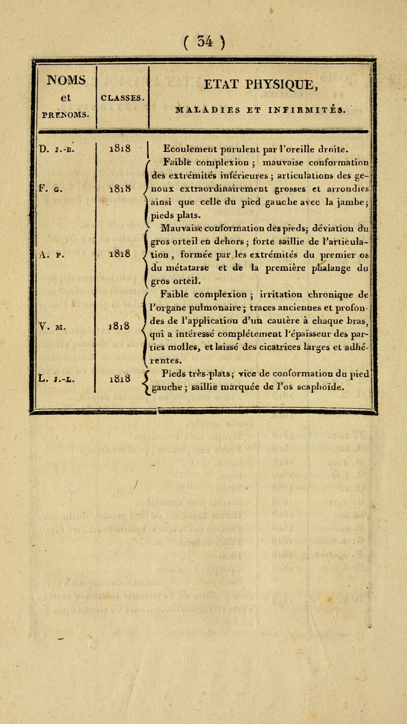 NOMS et PRENOMS. CLASSES. ETAT PHYSIQUE, MALADIES ET INFIRMITES. D. J.-B. F. G. A. p. V. M. L. I.-L. 1818 1818 1818 1818 l8i8 Ecoulement purulent par l'oreille droite. ' Faible compleïion j mauvaise conformation des extrémités inférieures ; articulations des ge- noux extraordinairement grosses cl arrondies ainsi que celle du pied gauche avec la jambe j pieds plats. Mauvaise conformation des piedsj déviation du gros orteil en dehors ; forte saillie de l'articula- tion , formée par les extrémités du premier os du métatarse et de la première phalange du gros orteil. Faible complexion ■ irritation chronique de l'organe pulmonaire ; traces anciennes et profon- des de l'application d'uu cautère à chaque bras, qui a intéressé complètement l'épaisseur des par- tiels molles, et laissé des cicatrices larges et adJié- rcRtes. {Pieds très-plats; -vice de conformation du pied gauche ; saillie marquée de I*os scaphoïde.