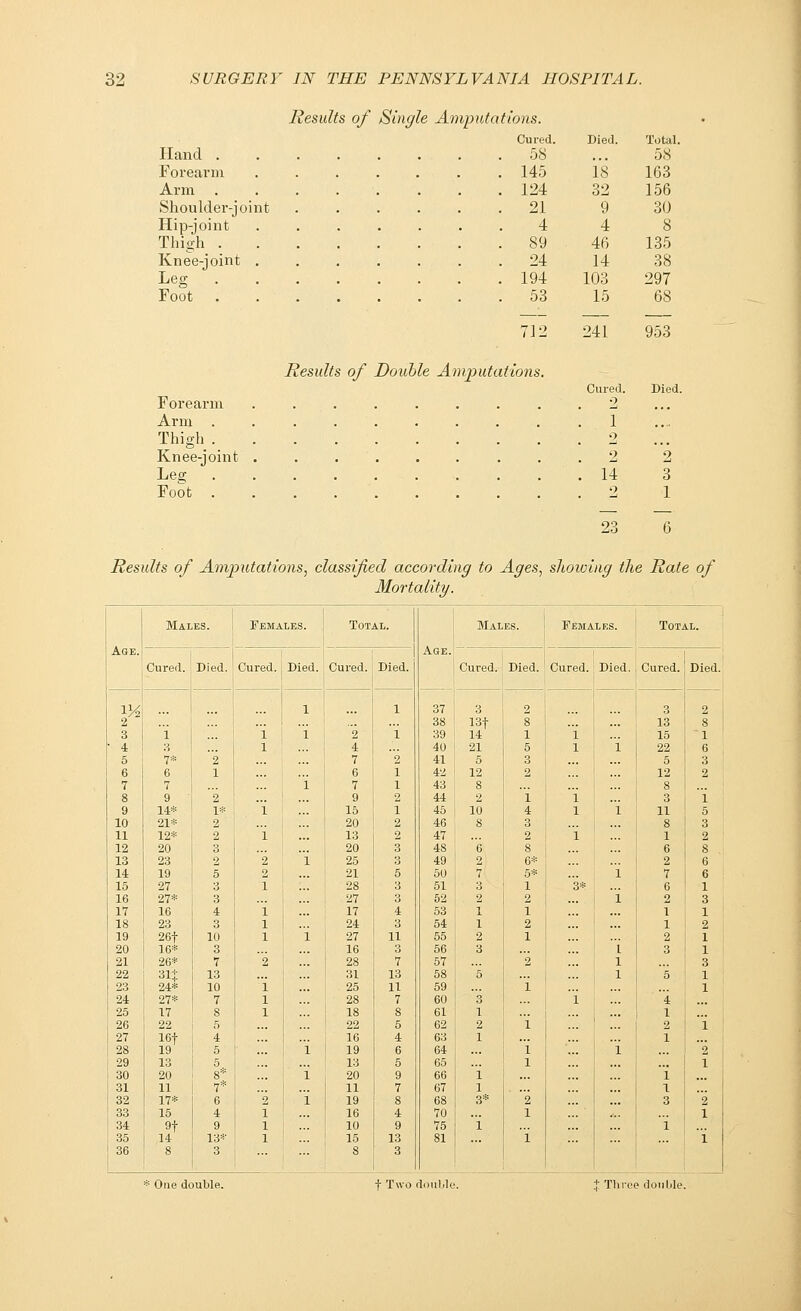 Results of Single Amputations. Cured. Died. Total Hand 58 58 Forearm . 145 18 163 Arm . . 124 32 156 Shoulder-joint . 21 9 30 Hip-joint 4 4 8 Thigh . . 89 46 135 Knee-joint . . 24 14 38 Leg . . 194 103 297 Foot . . 53 15 68 712 241 953 Results of Double Amputations. Cured. Died. Forearm ...... o Arm ....... . 1 Thigh . o Knee-joint ...... 2 2 Leg . 14 3 Foot 2 1 Results of Amputations, classified according to Ages, shoioing the Rate of Mortality. Males. Females. Total. Males. Females. Total. Age. | 1 Age. Cured. ' Died. Cured. Died. Cured. Died. 37 Cured. Died. Cured. Died. Cured. Died. V6 1 1 1 3 2 3 2 2 38 13f 8 13 8 3 i 1 ... i i 2 i 39 14 1 i 15 1 ' 4 3 1 ... 1 40 21 5 1 i 22 6 5 7* 2 ... , 7 2 41 5 3 ... 5 3 6 6 1 ... 1 6 1 42 12 2 12 2 7 7 \ ... 1 1 ? 1 43 8 8 8 9 2 ... ... j 9 2 44 2 i i 3 i 9 14* i 1* 1 ... 1 15 1 45 10 4 1 i 11 5 10 21* ! 2 ... i 20 2 46 8 3 8 3 11 12* 2 1 ... 13 2 47 2 i 1 2 12 20 3 j 20 3 48 6 8 ... 6 8 13 23 2 2 1 25 3 49 2 6* 2 6 14 19 5 2 21 5 50 7 5* i 7 6 15 27 3 1 28 3 51 3 1 3* 6 1 16 27* 3 27 3 52 2 2 i 2 3 17 16 4 i 17 4 53 1 1 1 1 18 23 3 l 24 3 54 1 2 1 2 19 26f 10 l 1 i 27 11 55 2 1 2 1 20 16* 3 16 3 56 3 i 3 1 21 26* 7 2 28 7 57 2 1 3 22 31+ 13 ... ! 31 13 58 5 1 5 ! 1 23 24* 10 i 25 11 59 i 1 24 27* 7 l 28 7 60 3 i 4 25 17 8 i ... i 18 8 61 1 ... 1 26 22 ... 1 22 5 62 2 i ... 2 i 27 16f 4 16 4 63 1 1 28 19 5 1 1 19 6 64 1 i ... 1 2 29 13 5 13 5 65 1 1 30 20 8* 1 20 9 66 1 i 31 11 7* 11 7 67 1 1 32 17* 6 2 i 19 8 68 3* 2 3 2 33 15 4 1 16 4 70 1 1 34 9t 9 1 10 9 75 i i 35 14 13* 1 '.'.'. ! 15 13 81 i 1 36 8 3 ... ! 8 3 t Two double. + Three double.