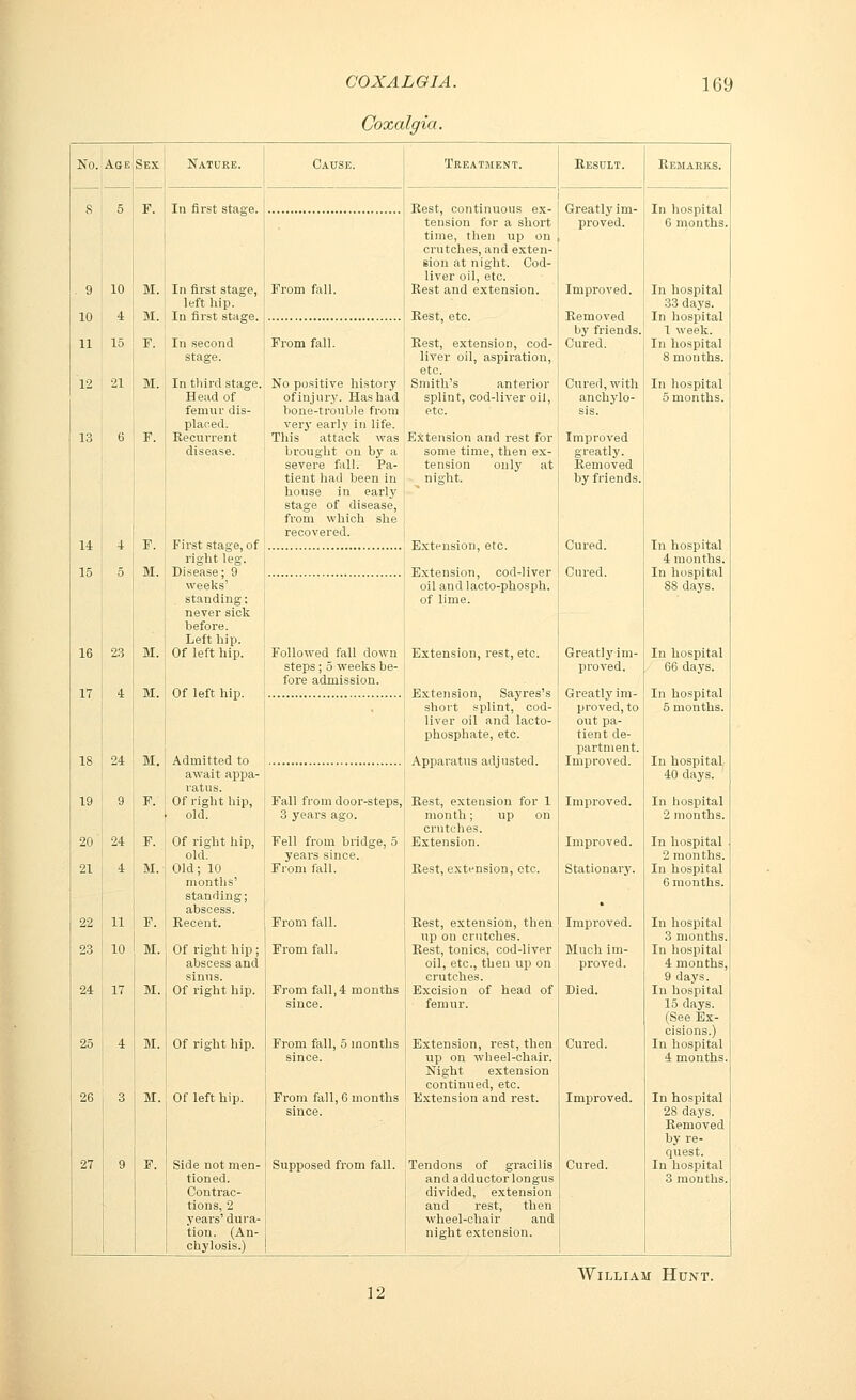 Coxalgia. No. Age Sex Nature. Cause. Treatment. Result. Remarks. 8 5 F. In first stage. Rest, continuous ex- Greatly im- proved. In hospital 6 months. tension for a short time, then up on crutches, and exten- sion at night. Cod- liver oil, etc. . 9 10 M. In first stage, left hip. From fall. Rest and extension. Improved. In hospital 33 days. 10 4 M. In first stage. Rest, etc. Removed In hospital 1 week. by friends. 11 15 r. In second stage. From fall. Rest, extension, cod- liver oil, aspiration, etc. Smith's anterior Cured. In hospital 8 months. 12 21 M. In third stage. No positive history Cured, with In hospital Head of ofinjury. Hashad; splint, cod-liver oil, anchylo- 5 months. femur dis- bone-trouble from ■ etc. sis. placed. very early in life. 13 6 F. Recurrent disease. This attack was Extension and rest for brought on by a some time, then ex- severe fall. Pa- tension only at tient had been in . night, house in early i stage of disease, from which she i recovered. Improved greatly. Removed by friends. 14 4 F. First stage, of right leg. Cured. In hospital 4 months. 15 5 M. Disease; 9 Evtension. corl-liver Cured. In hospital 88 days. weeks' oil and lacto-phosph. . standing: of lime. never sick before. Left hip. 16 23 M. Of left hip. Followed fall down ! Extension, rest, etc. steps; 5 weeks be- fore admission. Greatly im- proved. In hospital 66 days. 17 4 M. Of left hip. ! Extension, Sayres's short splint, cod- liver oil and lacto- 1 phosphate, etc. Greatly im- proved, to out pa- tient de- partment. In hospital 5 months. 18 24 M. Admitted to await appa- ratus. Improved. In hospital 40 days. 19 9 F. Of right hip, old. Fall from door-steps,i Rest, extension for 1 3 years ago. month; up on crutches. Improved. In hospital 2 months. 20' 24 F. Of right hip, old. Fell from bridge, 5 : Extension, years since. Improved. In hospital 2 months. 21 4 M. Old; 10 months1 From fall. : Rest, extension, etc. Stationary. In hospital G months. standing; abscess. 22 11 F. Recent. From fall. Rest, extension, then up on crutches. Improved. In hospital 3 months. 23 10 M. Of right hip; From fall. Rest, tonics, cod-liver Much im- In hospital abscess and oil, etc., then up on proved. 4 months, sinus. crutches. 9 days. 24 17 M. Of right hip. From fall,4 months ; Excision of head of since. j femur. Died. In hospital 15 days. (See Ex- cisions.) 25 4 M. Of right hip. From fall, 5 months ] Extension, rest, then Cured. In hospital since. up on wheel-chair. Night extension continued, etc. 4 months. 26 3 M. Of left hip. From fall, 6 months Extension and rest, since. Improved. In hospital 28 days. Removed by re- quest. 27 9 F. Side not men- tioned. Supposed from fall. Tendons of gracilis and adductor longus Cured. In hospital 3 months. Contrac- divided, extension tions, 2 and rest, then years'dura- wheel-chair and tion. (An- night extension. chylosis.) William Hunt. 12