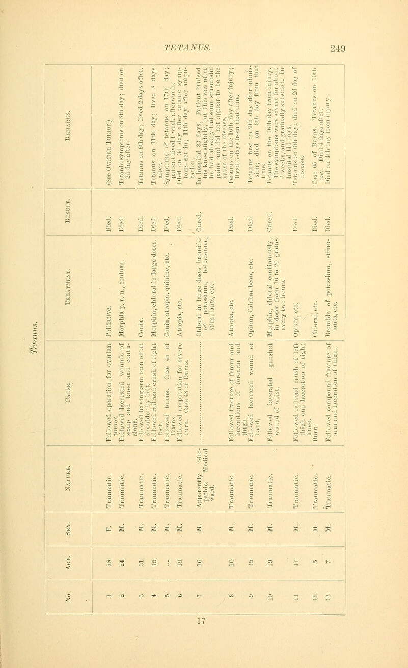 Remarks. (See Ovarian Tumor.) Tetanic symptoms on Sth day; died on 2d day after. Tetanus on 6th day; lived 2 days after. Tetanus on 11th day; lived S days after. Symptoms of tetanus on 17th day; patient lived 1 week afterwards. Bied on 3d day after tetanic symp- toms-set in; 11th day after ampu- tation. In hospital 83 days. Patient bruised his knee slightly, but this was after he had already bad some spasmodic pains, and did not appear to be the cause of the disease. Tetanus on the 16th day after injury; lived G days from that time. Tetanus first on 9th day after admis- sion ; died on 8th day from that time. Tetanus on the 16th day from injury. The symptoms were severe for about 3 weeks, and gradually subsided. In hospital 114 days. Tetanus on 6th day; died on 2d day of disease. Case 65 of Burns. Tetanus on 10th day. Bied 4 days after. Bied on 4th day from injury. Result. Bied. Bied. Bied. Bied. Bied. Bied. Cured. Bied. Bied. Cured. Died. Bied. Bied. EH k Palliative. Morphia p. r. n., conium. Conia. Morphia, chloral in large doses. Conia, atropia, quinine, etc. Atropia, etc. Chloral in large doses bromide of potassium, belladonna, stimulants, etc. Atropia, etc. Opium, Calabar bean, etc. Morphia, chloral continuously, in doses from 10 to 20 grains every two hours. Opium, etc. Chloral, etc. Biomide of potassium, stimu- lants, etc. Cause. Followed operation for ovarian tumor. Followed lacerated wounds of scalp and knee and contu- sions. Followeil liaving arm torn off at shoulder by belt. Followed railroad crush of right foot, Followed burns. Case 45 of Burns. Followed amputation for severe burn. Case 48 of Burns. Followed fracture of femur and lacerations of forearm and thigh. Followed lacerated wound of hand. Followed lacerated gunshot wound of wrist. Followed railroad crush of left thigh and laceration of right knee. Burn. Followed compound fracture of arm and laceration of thigh. Nature. Traumatic. Traumatic. Traumatic. Traumatic. Traumatic. Apparently idio- pathic. Medical ward. Traumatic. Traumatic. Traumatic. Traumatic. Traumatic. Traumatic. Sex. r^ H p=5 l=i S F3 S F=< « F=i pspqS < (M CM CO 1—1 • rH *H r^rHr^ -tf fa? ~ ^ 17