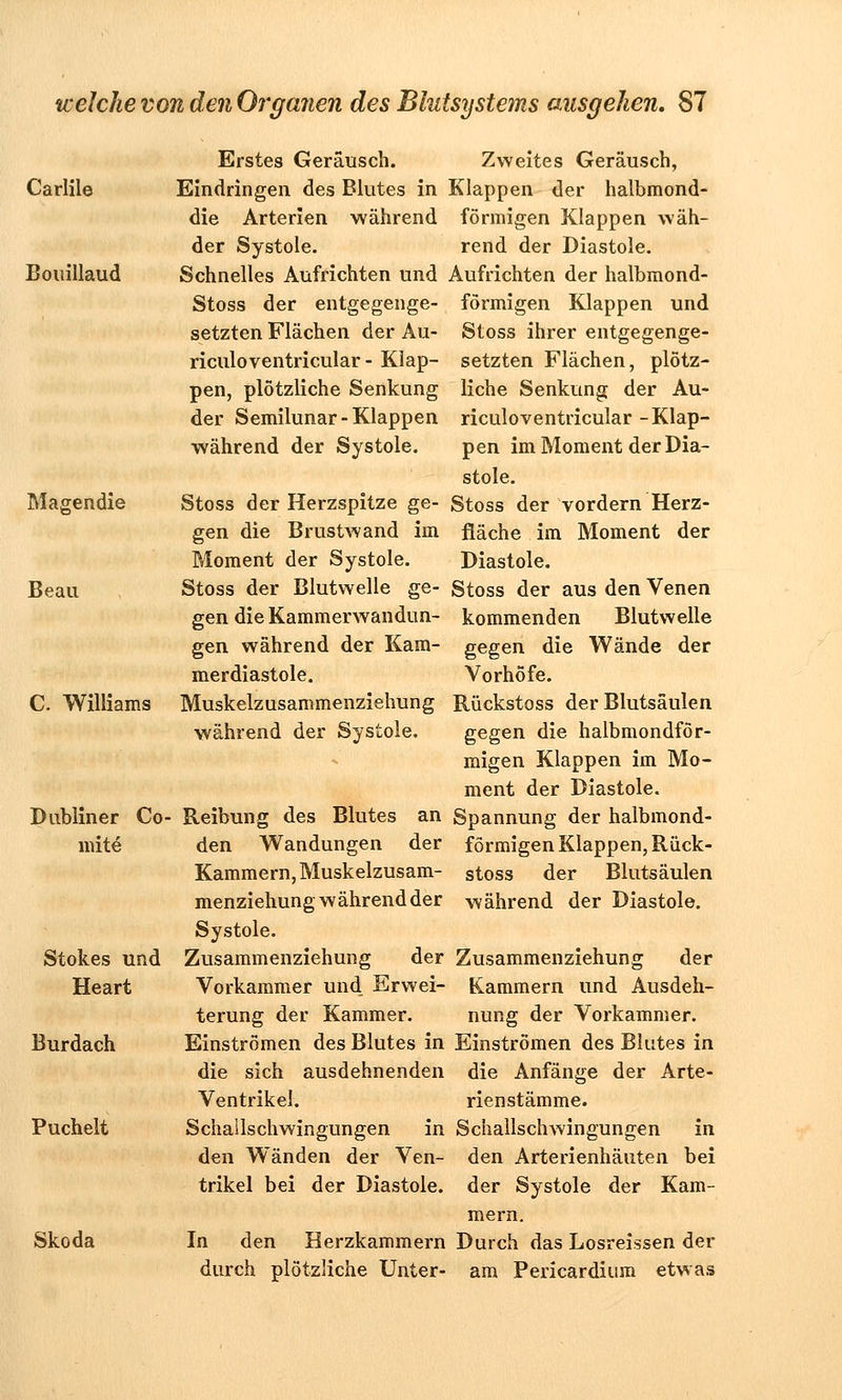 Carlile Bouillaud Masendie C. Williams Dubliner Co- mite Stokes und Heart Burdach Puchelt Skoda Erstes Geräusch. Eindringen des Blutes in die Arterien während der Systole. Schnelles Aufrichten und Stoss der entgegenge- setzten Flächen der Au- riculoventricular- Klap- pen, plötzliche Senkung der Semilunar-Klappen während der Systole. Stoss der Herzspitze ge- gen die Brustwand im Moment der Systole. Stoss der Blutwelle ge- gen die Kammerwandun- gen während der Kam- merdiastole. Muskelzusammenziehung während der Systole. Reibung des Blutes an den Wandungen der Kammern, Muskelzusam- menziehung w ährend der Systole. Zusammenziehung der Vorkammer und Erwei- terung der Kammer. Einströmen des Blutes in die sich ausdehnenden Ventrikel. Schallschwingungen in den Wänden der Ven- trikel bei der Diastole. In den Herzkammern durch plötzliche Unter- Zweites Geräusch, Klappen der halbmond- förmigen Klappen wäh- rend der Diastole. Aufrichten der halbmond- förmigen Klappen und Stoss ihrer entgegenge- setzten Flächen, plötz- liche Senkung der Au- riculoventricular -Klap- pen im Moment der Dia- stole. Stoss der vordem Herz- fläche im Moment der Diastole. Stoss der aus den Venen kommenden Blutwelle gegen die Wände der Vorhöfe. Rückstoss der Blutsäulen gegen die halbmondför- migen Klappen im Mo- ment der Diastole. Spannung der halbmond- förmigen Klappen, Rück- stoss der Blutsäulen während der Diastole. Zusammenziehung der Kammern und Ausdeh- nung der Vorkammer. Einströmen des Blutes in die Anfänge der Arte- rienstämme. Schallschwingungen in den Arterienhäuten bei der Systole der Kam- mern. Durch das Losreissen der am Pericardium etwas