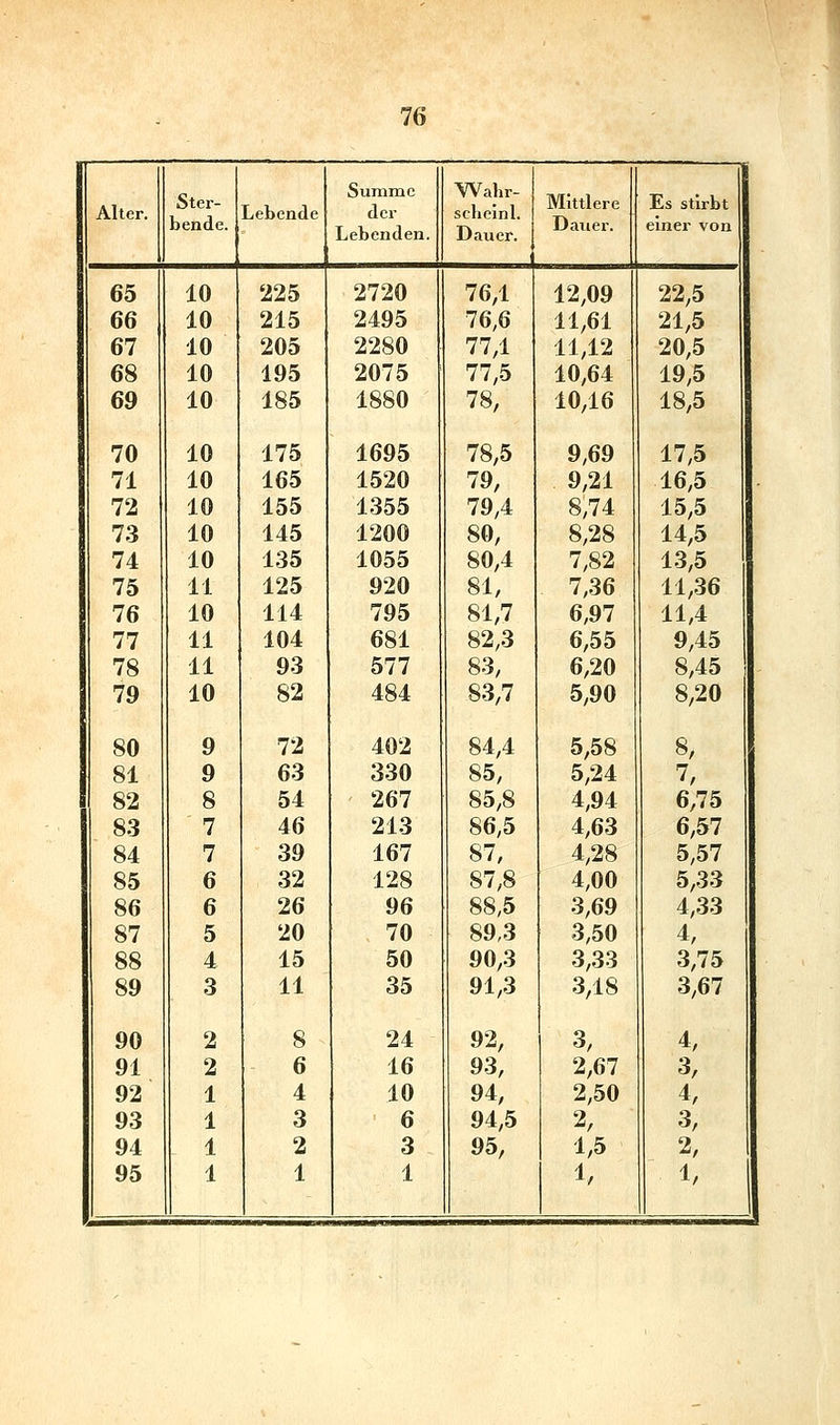 Alter. Ster- Lebende Summe der Wahr- scbeinl. Mittlere Es stirbt bende. Lebenden. Dauer. Dauer. einer von 65 10 225 2720 76,1 12,09 22,5 66 10 215 2495 76,6 11,61 21,5 67 10 205 2280 77/1 11,12 20,5 68 10 195 2075 77,5 10,64 19,5 69 10 185 1880 78, 10,16 18,5 70 10 175 1695 78,5 9,69 17,5 71 10 165 1520 79, 9,21 16,5 72 10 155 1355 79,4 8,74 15,5 73 10 145 1200 80, 8,28 14,5 74 10 135 1055 80,4 7,82 13,5 75 11 125 920 81, 7,36 11,36 76 10 114 795 81,7 6,97 11,4 77 11 104 681 82,3 6,55 9,45 78 11 93 577 83, 6,20 8,45 79 10 82 484 83,7 5,90 8,20 80 9 72 402 84,4 5,58 8, 81 9 63 330 85, 5,24 7, 82 8 54 267 85,8 4.,9i 6,75 83 7 46 213 86,5 4,63 6,57 84 7 39 167 87, 4,28 5,57 85 6 32 128 87,8 4,00 5,33 86 6 26 96 88,5 3,69 4,33 87 5 20 70 89,3 3,50 4, 88 4 15 50 90,3 3,33 3,75 89 3 11 35 91,3 3,18 3,67 90 2 8 24 92, 3. 4, 91 2 6 16 93, 2,67 3, 92 1 4 10 94, 2,50 4, 93 1 3 6 94,5 2, 3, 94 1 2 3 95, 1,5 2, 95 1 1 1 1, 1,