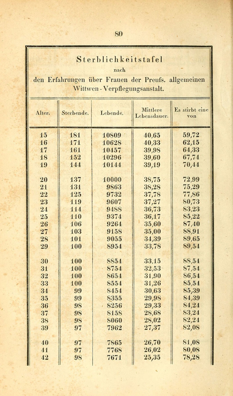 Sterblichkeitstafel nach - den Erfahrungen über Frauen der Preufs. allgemeinen | Wittwen - Verpflegungsanstalt. Alter. Sterbende. Lebende. Mittlere Lebensdauer. Es stirbt eine von 15 181 10809 40,65 59,72 16 171 10628 40,33 62,15 17 161 10457 39,98 64,33 18 152 10296 39,60 67,74 19 144 10144 39,19 70,44 20 137 10000 38,75 72,99 21 131 9863 38/28 75,29 22 125 9732 37,78 77,86 23 119 9607 37,27 80,73 24 114 9488 36,73 83,23 25 110 9374 36,17 85,22 26 106 9264 35,60 87,40 27 103 9158 35,00 88,91 28 101 9055 34,39 89,65 29 100 8954 33,78 89,54 30 100 8854 33,15 88,54 31 100 8754 32,53 87,54 32 100 8654 31,90 86,54 33 100 8554 31,26 85,54 34 99 8454 30,63 85,39 35 99 8355 29,98 84,39 36 98 8^256 29,33 84,24 37 98 8158 28,68 83,24 38 98 8060 28,02 82,24 39 97 7962 27,37 82,08 40 97 7865 26,70 81,08 41 97 7768 26,02 80,08 42 98 7671 25,35 78,28