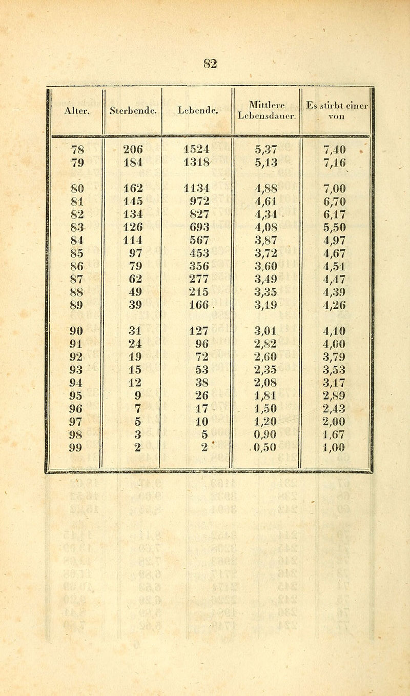 Alter. Sterbende. Lebende. Mittlere Lebensdauer. Es stirbt einer von 78 206 1524 5,37 7,40 79 184 1318 5/13 7,16 80 162 1134 4,88 7,00 81 145 972 4,61 6,70 82 134 827 4,34 6,17 83 126 693 4,08 5,50 84 114 567 3,87 4,97 85 97 453 3,72 4,67 86 79 356 3,60 4,51 87 62 277 3,49 4,47 88 49 215 3,35 4,39 89 39 166 3,19 4,26 90 31 127 3,01 4,10 91 24 96 2,S2 4,00 92 19 T2 2,G0 3,79 93 15 53 2,35 3,53 94 12 38 2,08 3,17 95 9 26 1,81 2,89 96 7 17 1,50 2,43 91 5 10 1,20 2,00 98 3 5 0,90 1,67 99 2 2 ' 0,50 1,00