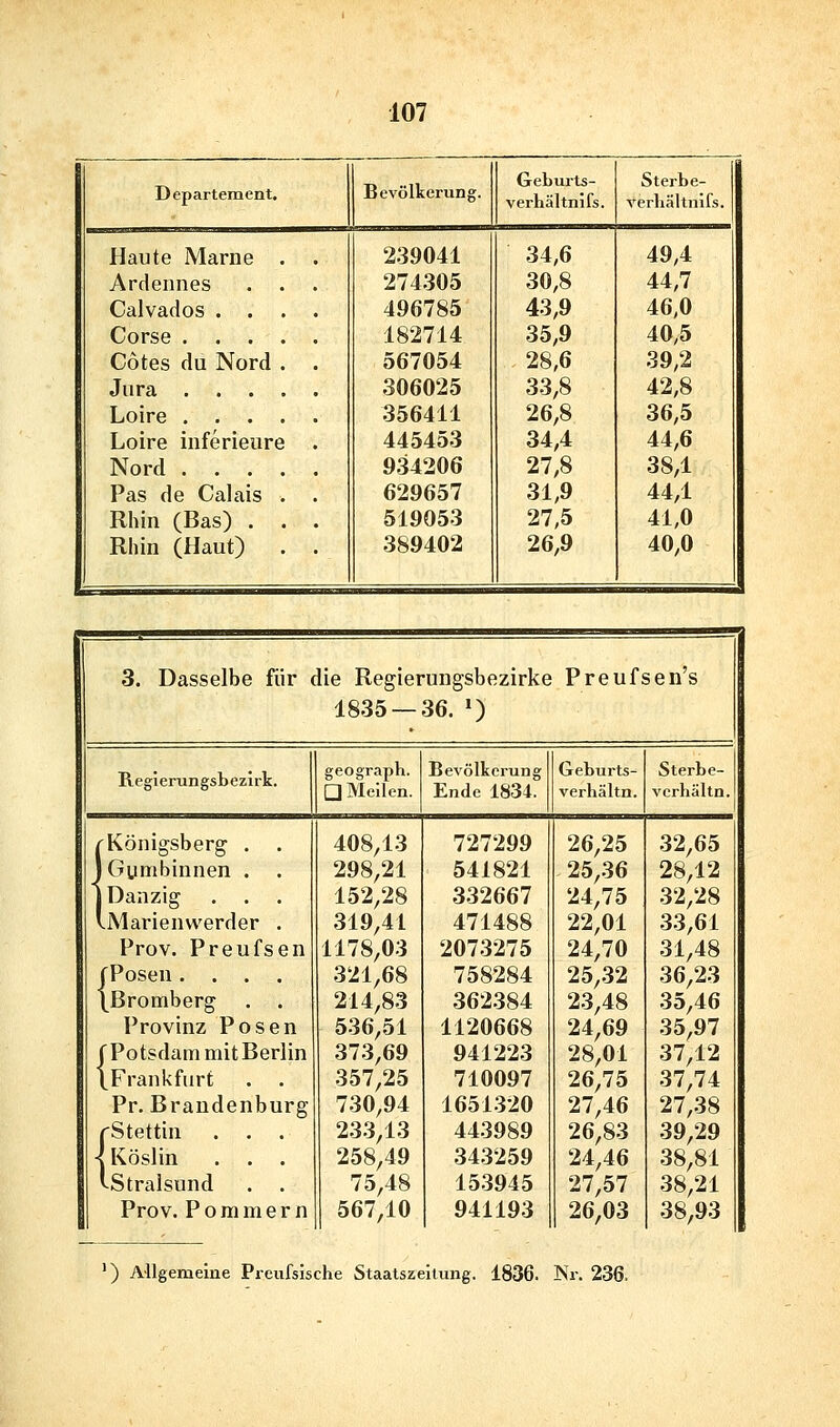 Departement. Haute Marne Ardennes Calvados . . Corse . . . Cotes du Nord Jura . . . Loire . . . Loire inferieure Nord . . . Pas de Calais Rhin (Bas) . Rhin (Haut) Bevölkcrunar. 239041 274305 496785 182714 567054 306025 356411 445453 934206 629657 519053 389402 Geburts- verhältnifs. 34,6 30,8 43,9 35,9 28,6 33,8 26,8 34,4 27,8 31,9 27,5 26,9 Sterbe- verbältnifs. 49,4 44,7 46,0 40,5 39,2 42,8 36,5 44,6 38,1 44,1 41,0 40,0 3. Dasselbe für die Regierungsbezirke Preufj ;en's 1835 — 36. ») Regierungsbezirk. geograph. □ Meilen. Bevölkerung Ende 1834. Geburts- verhältn. Sterbe- verhältn. ^Königsberg . . 408,13 727299 26,25 32,65 j Gumbinnen . 298,21 541821 25,36 28,12 Danzig . . . 152,28 332667 24,75 32,28 vMarienwerder . 319,41 471488 22,01 33,61 Prov. Preufsen 1178,03 2073275 24,70 31,48 fPosen .... tßromberg . . 321,68 758284 25,32 36,23 214,83 362384 23,48 35,46 Provinz Posen 536,51 1120668 24,69 35,97 rPotsdam mit Berlin \Frankfurt 373,69 941223 28,01 37,12 357,25 710097 26,75 37,74 Pr. Brandenburg 730,94 1651320 27,46 27,38 j-Stettin . . . 233,13 443989 26,83 39,29 < Köslin . . . 258,49 343259 24,46 38,81 vStralsund . . 75,48 153945 27,57 38,21 Prov. Pommern 567,10 941193 26,03 38,93 ') Allgemeine Preufsische Staatszeitung. 1836. Ni'. 236.