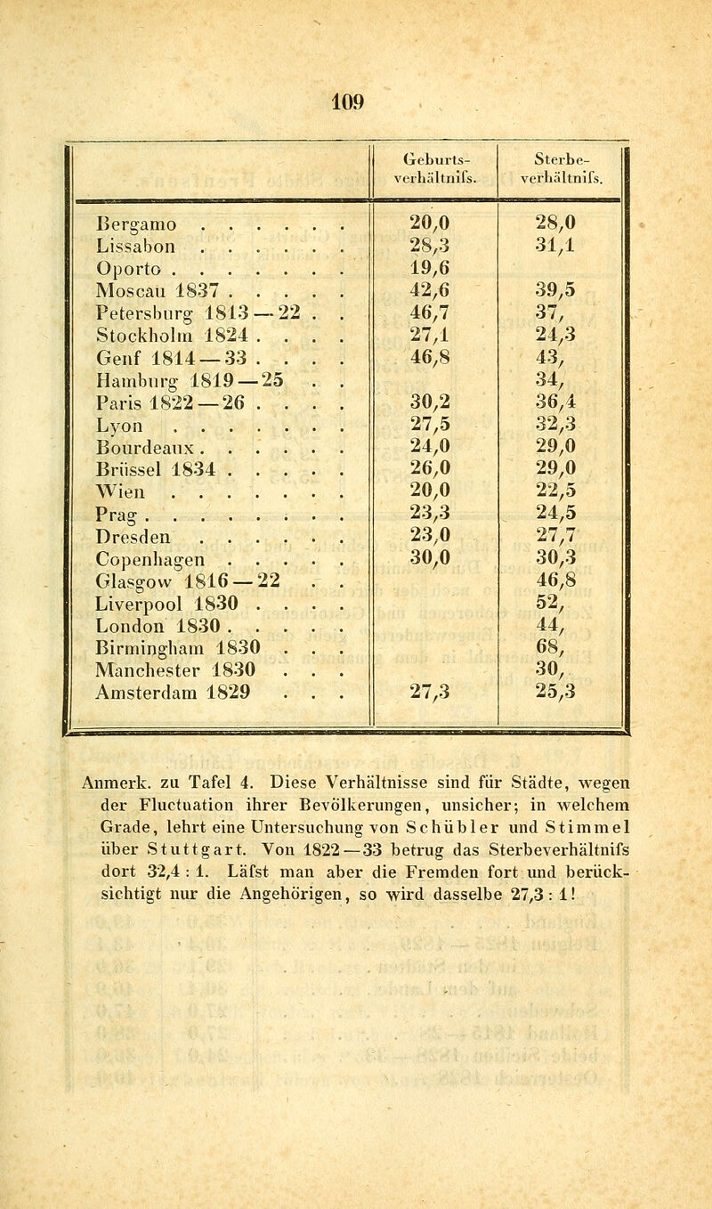 Bergamo Lissabon Oporto . Moscau 1837 . Petersburg 1813 Stockholm 1824 Genf 1814 — 33 Hamburg 1819- Paris 1822 — 26 Lyon Bourdeanx . Brüssel 1834 Wien . . Prag . Dresden Copenhagen Glasgow 1816 — Liverpool 1830 London 1830. Birmingham 1830 Manchester 1830 Amsterdam 1829 22 25 22 Geburts- i'crhältnils. 20,0 28,3 19,6 42,6 46,7 27,1 46,8 30,2 27,5 24,0 26,0 20,0 23,3 23,0 30,0 27,3 Sterbe- verhältnifs. 28,0 31,1 39,5 37, 24,3 43, 34, 36,4 32,3 29,0 29,0 22,5 24,5 27,7 30,3 46,8 52, 44, 68, 30, 25,3 Anmerk. zu Tafel 4. Diese Verhältnisse sind für Städte, wegen der Fluctuation ihrer Bevölkerungen, unsicher; in welchem Grade, lehrt eine Untersuchung von Schübler und Stimmel über Stuttgart. Von 1822 — 33 betrug das Sterbeverhältnifs dort 32,4:1. Läfst man aber die Fremden fort und berück- sichtigt nur die Angehörigen, so wird dasselbe 27,3: 1!