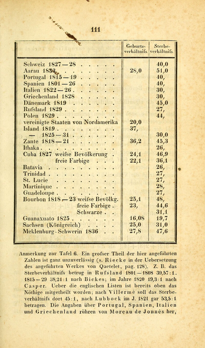 Geburts- verhältnifs, Sterbe- verbältnifs. Schweiz 1827 — 28 Aarau 18§^ Portugal 1815 — 19 Spanien 1801 — 26 Italien 1822 — 26 Griechenland 1828 Dänemark 1819 Rufsland 1829 Polen 1829 vereinigte Staaten von Nordamerika Island 1819 — 1825 — 31 Zante 1818 — 21 Ithaka Cuba 1827 weifse Bevölkerung . freie Farbige . . . Batavia Trinidad St. Lucie Martinique Guadeloupe Bourbon 1818.— 23 weifse Bevölkg. freie Farbige . Schwarze . . Guanaxuato 1825 Sachsen (Königreich) .... Meklenburo--Schwerin 1836 . 28,0 20,0 37, 36,2 24,1 22,1 25,1 23, 16,0^ 25,0 27,8 40,0 51,0 40, 40, 30, 30, 45,0 27, 44, 30,0 45,3 26, 46,9 36,1 26, 27, 27, 28, 27, 48, 44,6 31,1 19,7 31,0 47,6 Anmerkung zur Tafel 6. Ein grofser Theil der hier angeführten Zahlen ist ganz unzuverlässig (s. Riecke in der Uebersetzung des angeführten Werkes von Quetelet, pag. 128). Z. B. das Sterbeverhältnifs betrug in Rufsland 1801 — 1808 39,57:1. 1815-29 38,24:1 nach Bickes; im Jahre 1820 19,3:1 nach Casper. Ueber die englischen Listen ist bereits oben das Nöthige mitgetheilt worden; nach Villerme soll das Sterbe- verhältnifs dort 45:1, nach Lubbock im J. 1821 gar 53,5:1 betragen. Die Angaben über Portugal, Spanien, Italien und Griechenland rühren von Moreau de Jonnes her,