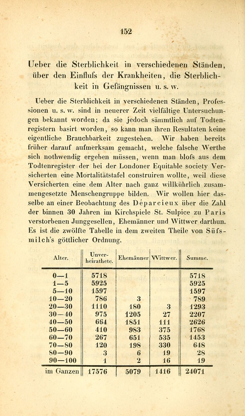 lieber die Sterblichkeit in verschiedenen Ständen, über den Eintlufs der Krankheiten, die Sterblich- keit in Gefängnissen u. s. w. lieber die Sterblichkeit in verschiedenen Ständen, Profes- sionen u. s. vv. sind in neuerer Zeit vielfältige Untersuchun- gen bekannt worden; da sie jedoch säinmtlich auf Todten- registern basirt worden, so kann man ihren Resultaten keine eigentliche Brauchbarkeit zugestehen. Wir haben bereits früher darauf aufmerksam gemacht, welche falsche Werthe sich nothwendig ergeben müssen, wenn man blofs aus dem Todtenregister der bei der Londoner Equitable Society Ver- sicherten eine Mortalitätstafel construiren wollte, weil diese Versicherten eine dem Alter nach ganz willkührlich zusam- mengesetzte Menschengruppe bilden. Wir wollen hier das- selbe an einer Beobachtung des Depareieux über die Zahl der binnen 30 Jahren im Kirchspiele St. Sulpice zu Paris verstorbenen Junggesellen, Ehemänner und Wittwer darthun. Es ist die zwölfte Tabelle in dem zweiten Theile von Süfs- milch's göttlicher Ordnung. Alter. Unver- helrathete. Ehemänner Wittwer. Summe. 0—1 5718 5718 1—5 5925 5925 5—10 1597 1597 10—20 786 3 789 20—30 1110 180 3 1293 30-40 975 1205 27 2207 40—50 664 1851 111 2626 50—60 410 983 375 1768 60—70 267 651 535 1453 70—80 120 198 330 648 80—90 3 6 19 28 90—100 1 2 16 19 im Ganzen 17576 5079 1416 24071