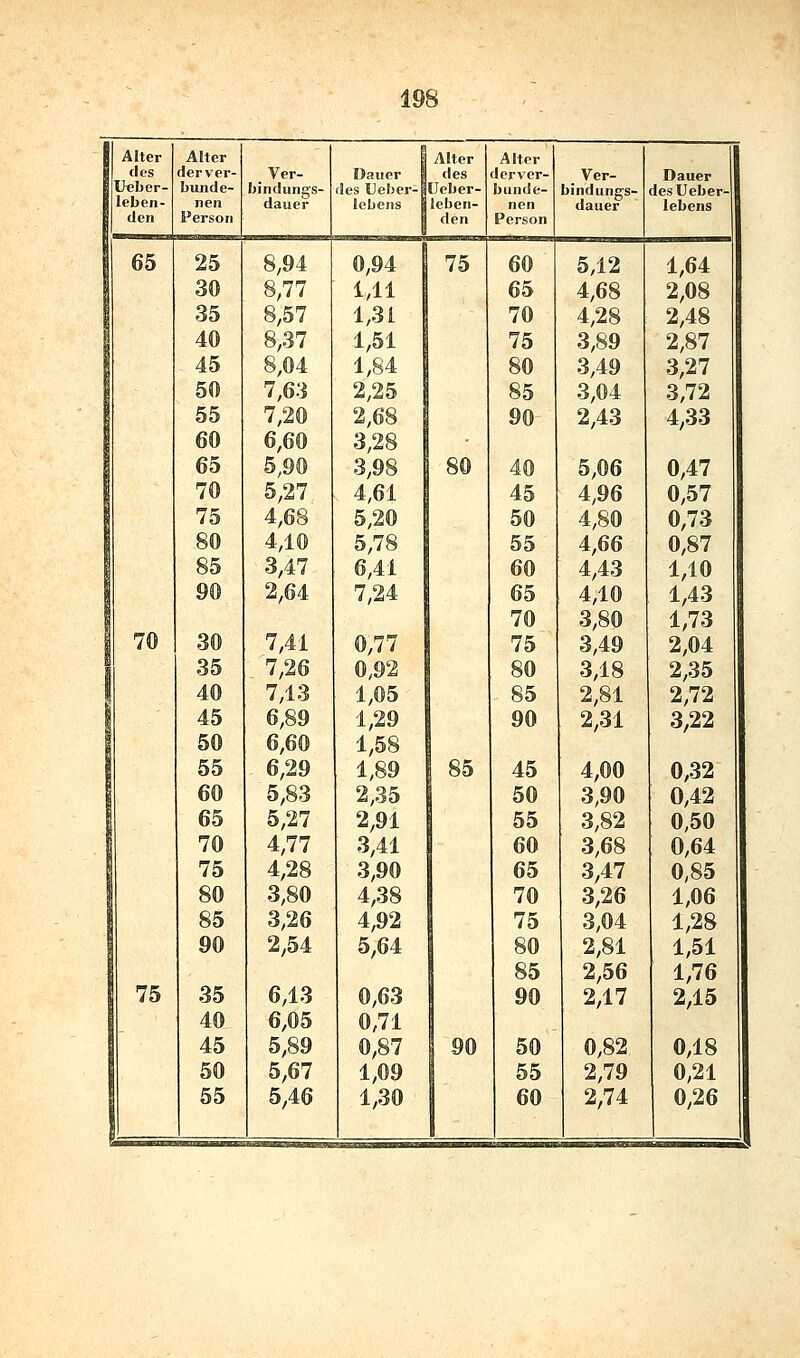 Alter Alter Alter Alter des derver- Ver- Dauer des dervcr- Ver- Dauer Ueber- bunde- bindungs- des tleljer- ücber- bunde- bindungs- desUeber- leben- nen dauer lebens leben- nen dauer lebens den Person den Person 65 25 8,94 0,94 75 60 5,12 1,64 30 8,77 1,11 65 4,68 2,08 35 8,57 1,31 70 4,28 2,48 40 8,37 1,51 75 3,89 2,87 45 8,04 1,84 80 3,49 3,27 5« 7,63 2,25 85 3,04 3,72 55 7,20 2,68 90 2,43 4,33 1 60 6,60 3,28 1 65 5,90 3,98 80 40 5,06 0,47 70 5,27 4,61 45 4,96 0,57 75 4,68 5,20 50 4,80 0,73 80 4,10 5,78 55 4,66 0,87 85 3,47 6,41 60 4,43 1,10 90 2,64 7,24 65 70 4,10 3,80 1,43 1,73 70 30 7,41 0,77 75 3,49 2,04 35 7,26 0,92 80 3,18 2,35 40 7,13 1,05 85 2,81 2,72 1 45 6,89 1,29 90 2,31 3,22 1 50 6,60 1,58 1 55 6,29 1,89 85 45 4,00 0,32 60 5,83 2,35 50 3,90 0,42 65 5,27 2,91 55 3,82 0,50 70 4,77 3,41 60 3,68 0,64 75 4,28 3,90 65 3,47 0,85 80 3,80 4,38 70 3,26 1,06 85 3,26 4,92 75 3,04 1,28 90 2,54 5,64 80 85 2,81 2,56 1,51 1,76 75 35 40 6,13 6,05 0,63 0,71 90 2,17 2,15 45 5,89 0,87 90 50 0,82 0,18 50 5,67 1,09 55 2,79 0,21 55 5,46 1,30 60 2,74 0,26