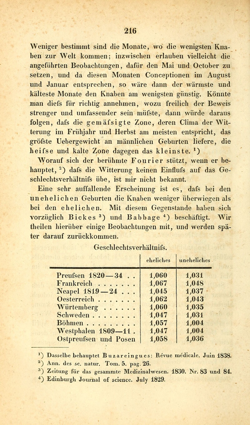 Weniger bestimmt sind die Monate, wo die wenigsten Kna- ben zur Welt kommen; inzwischen erlauben vielleicht die angeführten Beobachtungen, dafür den Mai und October zu setzen, und da diesen Monaten Conceptionen im August und Januar entsprechen, so wäre dann der wärmste und kälteste Monate den Knaben am wenigsten günstig. Könnte man diefs für richtig annehmen, wozu freilich der Beweis strenger und umfassender sein müfste, dann würde daraus folgen, dafs die gemäfsigte Zone, deren Clima der Wit- terung im Frühjahr und Herbst am meisten entspricht, das gröfste Uebergewicht an männlichen Geburten liefere, die heifse und kalte Zone dagegen das kleinste. *) Worauf sich der berühmte Fourier stützt, wenn er be- hauptet, ^) dafs die Witterung keinen Einflufs auf das Ge- schlechtsverhältnifs übe, ist mir nicht bekannt. Eine sehr auffallende Erscheinung ist es, dafs bei den unehelichen Geburten die Knaben weniger überwiegen als bei den ehelichen. Mit diesem Gegenstande haben sich vorzüglich B ick es ^) und Babbage ^) beschäftigt. Wir theilen hierüber einige Beobachtungen mit, und werden spä- ter darauf zurückkommen. Geschlechtsverhältnifs. Preufsen 1820 — 34 . . Frankreich Neapel 1819 — 24 . . . Oesterreich Würtemberg Schweden Böhmen Westphalen 1809—11 . Ostpreufsen und Posen eheliches 1,060 1,067 1,045 1,062 1,060 1,047 1,057 1,047 1,058 uneheliches 1,031 1,048 1,037 1,043 1,035 1,031 1,004 1,004 1,036 *) Dasselbe behauptet Buzareingues: Revue medicale. Juin 1838. ^) Ann. des sc. natur. Tom. 5. pag. 26. •*) Zeitung für das gesammtc Medizinalwesen. 1830. Nr. 83 und 84. *) Edinburgh Journal of scIence. July 1829.