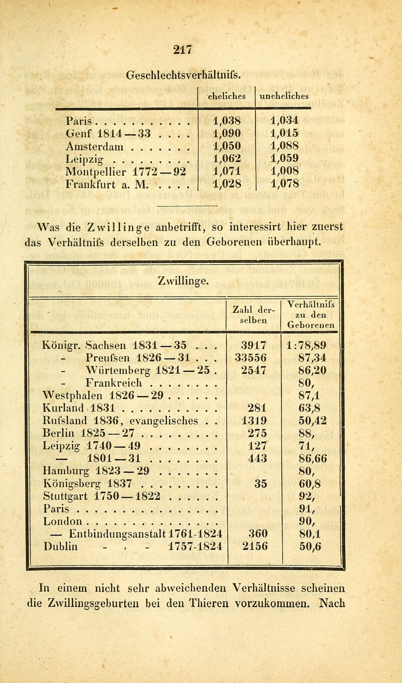 Geschlechtsverhältnifs. eheliches uneheliches Paris Genf 1814 — 33 . . . . Amsterdam Leipzig , . Montpellier 1772 — 92 Frankfurt a. M. . . . . 1,038 1,090 1,050 1,062 1,071 1,028 1,034 1,015 1,088 1,059 1,008 1,078 Was die Zwillinge anbetrifft, so interessirt hier zuerst das Verhältnifs derselben zu den Geborenen überhaupt. Zwillinge. Königr. Sachsen 1831 — 35 .^ . . Preufsen 1826 — 31 . . . - Wiirtemberg 1821 —25 . Frankreich Westphalen 1826 — 29 Kurland 1831 Rufsland 1836, evangelisches . . Berlin 1825 — 27 Leipzig 1740 — 49 — 1801 — 31 Hamburg 1823 — 29 Königsberg 1837 Stuttgart 1750 — 1822 Paris London — Entbindungsanstalt 1761-1824 Dublin - . - 1757-1824 Zahl der- selben 3917 33556 2547 281 1319 275 127 443 35 360 2156 Verhältnifs zu den Geborenen ; 78,89 87,34 86,20 80, 87,1 63,8 50,42 88, 71, 86,66 80, 60,8 92, 91, 90, 80,1 50,6 In einem nicht sehr abweichenden Verhältnisse scheinen die Zwillingsgeburteu bei den Thieren vorzukommen. Nach