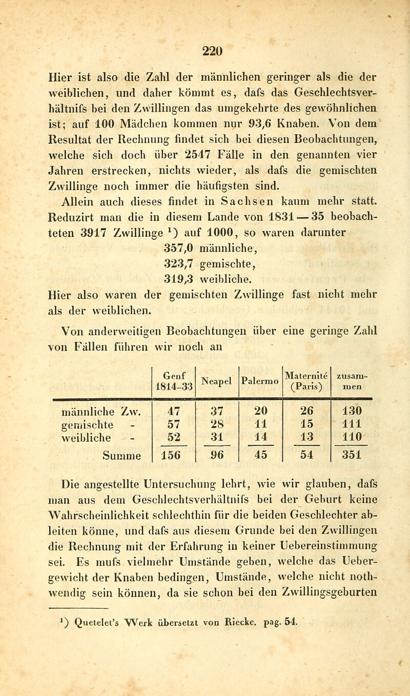 Hier ist also die Zahl der männlichen geringer als die der weiblichen, und daher kömmt es, dafs das Geschlechtsver- hältnifs bei den Zwillingen das umgekehrte des gewöhnlichen ist; auf 100 Mädchen kommen nur 93,6 Knaben. Von dem Resultat der Rechnung findet sich bei diesen Beobachtungen, welche sich doch über 2547 Fälle in den genannten vier Jahren erstrecken, nichts wieder, als dafs die gemischten Zwillinge noch immer die häufigsten sind. Allein auch dieses findet in Sachsen kaum mehr statt. Reduzirt man die in diesem Lande von 1831 — 35 beobach- teten 3917 Zwillinge ^) auf 1000, so waren darunter 357,0 männliche, 323,7 gemischte, > 319,3 weibliche. Hier also waren der gemischten Zwillinge fast nicht mehr als der weiblichen. Von anderweitigen Beobachtungen über eine geringe Zahl von Fällen führen wir noch an Genf 1814-33 Neapel Palermo Maternite (Paris) zusam- men männliche Zw. gemischte weibliche Summe 47 57 52 156 37 28 31 96 20 11 14 45 26 15 13 54 130 111 110 351 Die angestellte Untersuchung lehrt, wie wir glauben, dafs man aus dem Geschlechtsverhältnifs bei der Geburt keine Wahrscheinlichkeit schlechthin für die beiden Geschlechter ab- leiten könne, und dafs aus diesem Grunde bei den Zwillingen die Rechnung mit der Erfahrung in keiner Uebereinstimmung sei. Es mufs vielmehr Umstände geben, welche das Ueber- gewicht der Knaben bedingen, Umstände, welche nicht noth- wendig sein können, da sie schon bei den Zwillingsgeburten *) Quetelet's Werk übersetzt von Riecke, pag. 54.