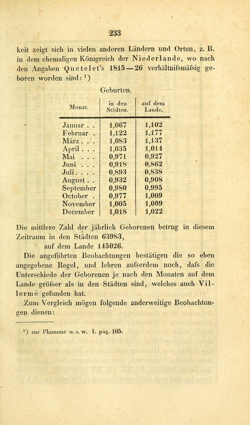 keit zeigt sich in vielen anderen Ländern und Orten, z. B. in dem ehemaligen Königreich der Niederlande, wo nach den Angaben Quetelet's 1815 — 26 verhältnifsmäfsig ge- boren worden sind: ^) . Geburten. in den auf dem Monat. Städten. Lande. Januar . 1,067 1,102 Februar 1,122 1,177 März . . 1,083 1,137 April . . 1,035 1,014 Mai . . 0,971 0,927 Juni . . 0,918 0,862 Juli. . . 0,893 0,838 August. 0,932 0,908 Septembe r 0,980 0,995 October 0,977 1,009 Novembei 1,005 1,009 December 1,018 1,022 Die mittlere Zahl der jährlich Geborenen betrug in diesem Zeitraum in den Städten 63983, auf dem Lande 145026. Die angeführten Beobachtungen bestätigen die so eben angegebene Regel, und lehren aufserdem noch, dafs die Unterschiede der Geborenen je nach den Monaten auf dem Lande gröfser als in den Städten sind, welches auch Vil- lerme gefunden hat. Zum Vergleich mögen folgende anderweitige Beobachtun- gen dienen: ') sur l'homme u. s. w. I. pag. 105.