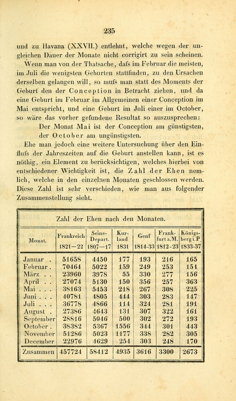 und zu Havana (XXVII.) entlehnt, welche wegen der un- gleichen Dauer der Monate nicht corrigirt zu sein scheinen. Wenn man von der Thatsache, dafs im Februar die meisten, ipa Juli die wenigsten Geburten stattfinden, zu den Ursachen derselben gelangen will, so mufs man statt des Moments der Geburt den der Conception in Betracht ziehen, und da eine Geburt im Februar im Allgemeinen einer Conception im Mai entspricht, und eine Geburt im Juli einer im October, so wäre das vorher gefundene Resultat so auszusprechen: Der Monat Mai ist der Conception am günstigsten, der October am ungünstigsten. Ehe man jedoch eine weitere Untersuchung über den Ein- flufs der Jahreszeiten auf die Geburt anstellen kann, ist es nöthig, ein Element zu berücksichtigen, welches hierbei von entschiedener Wichtigkeit ist, die Zahl der Ehen nem- lich, welche in den einzelnen Mpnaten geschlossen werden. Diese Zahl ist sehr verschieden, wie man aus folgender Zusammenstellung sieht. 1 Zahl der Ehen nach den Monaten. Prankreich Seine- Kur- Genf Frank- Königs- Monat. Depart. land furt a.M. berg i.P 1821-22 1807—17 1831 1814-33 1812-23 1833-37 Januar 51658 4450 177 193 216 165 Februar 70464 5022 159 249 253 154 März . 23960 3978 55 330 277 156 April . 27074 5130 150 356 257 363 Mai . . 38163 5453 218 267 308 225 Juni . . 40781 4805 444 303 283 147 Juli . . 36778 4866 114 324 281 191 August 27386 4643 131 307 322 161 Septemb* iv 28816 5046 500 302 272 193 October . 38382 5367 1556 344 301 443 Novenib( ;r 51286 5023 1177 338 282 305 Decembe r 22976 4629 254 303 248 170 Zusamme n 457724 58412 4935 3616 3300 2673