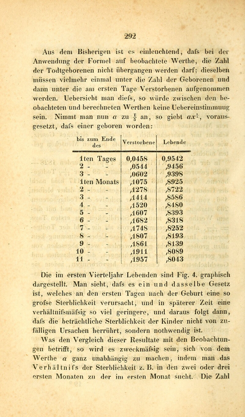 Aus dem Bisherigen ist es einleuchtend, dafs bei der Anwendung der Formel auf beobachtete Werthe, die Zahl der Todtgeborenen nicht übergangen werden darf; dieselben müssen vielmehr einmal unter die Zahl der Geborenen und dann unter die am ersten Tage Verstorbenen aufgenommen werden, Uebersiebt man diefs, so würde zwischen den be- obachteten und berechneten Werthen keine Uebereinstimmuug sein. Nimmt man nun a zu \ an, so giebt öjc*, voraus- gesetzt, dafs einer geboren worden: bis zum Ende Verstorbene Lebende des Iten 1 'ages 0,0458 0,9542 2 - - ,0544 ,9456 3 - - ,0602 ,9398 Iten Monats ,1075 ,8925 2 - - ,1278 ,8722 3 - - ,1414 ,8586 4 - - ,1520 ,8480 5 - - 4607 ,8393 6 - - ,1682 ,8318 7 - - ,1748 ,8252 8 - - ,1807 ,8193 9 - - ,1861 ,8139 10 - - ,1911 ,8089 11 - - ,1957 ,8043 Die im ersten Vierteljahr Lebenden sind Fig. 4. graphisch dargestellt. Man sieht, dafs es ein und dasselbe Gesetz ist, welches an den ersten Tagen nach der Geburt eine so grofse Sterblichkeit verursacht, und in späterer Zeit eine verhältnifsmäfsig so viel geringere, und daraus folgt dann, dafs die beträchtliche Sterblichkeit der Kinder nicht von zu- fälligen Ursachen herrührt, sondern nothwendig ist. Was den Vergleich dieser Resultate mit den Beobachtun- gen betrifft, so wird es zvveckmäfsig sein, sich von dem Werthe a ganz unabhängig zu machen, indem man das Verhältnifs der Sterblichkeit z.B. in den zwei oder drei ersten Monaten zu der im ersten Monat sucht. Die Zahl