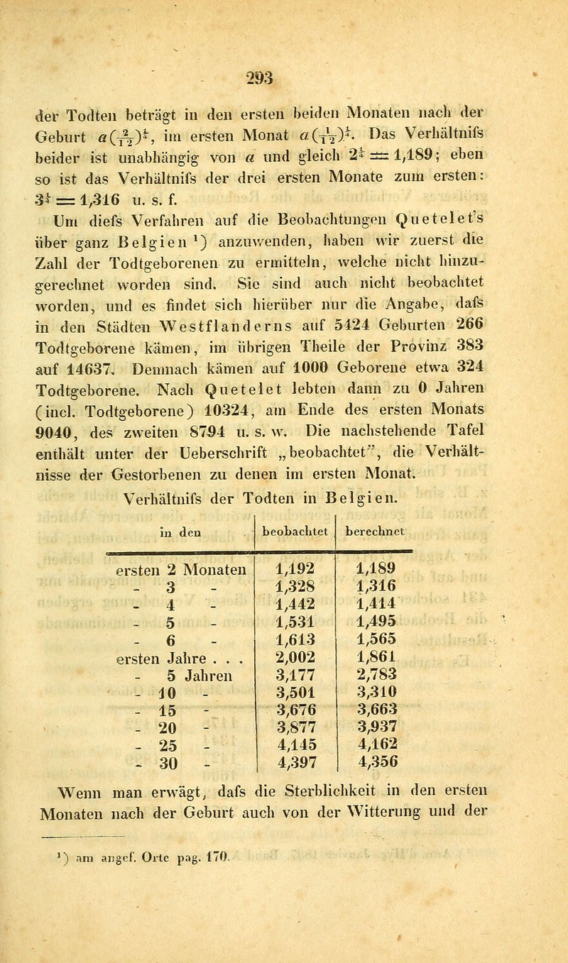 der Todteii beträgt in den ersten beiden Monaten nach der Geburt «(yV)*, i'» ersten Monat o;(tV)^- I^as Verliältnifs beider ist unabhängig von a und gleich 2i = 1,189; eben so ist das Verhältnifs der drei ersten Monate zum ersten: 3* = 1,316 u. s. f. Um diefs Verfahren auf die Beobachtungen Quetelet's über ganz Belgien *) anzuv/enden, haben wir zuerst die Zahl der Todtgeborenen zu ermitteln, welche nicht huizu- gerechnet worden sind. Sic sind auch nicht beobachtet worden, und es findet sich hierüber nur die Angabe, dafs in den Städten Westflanderns auf 5424 Geburten 266 Todtgeborene kämen, im übrigen Theile der Provinz 383 auf 14637, Demnach kämen auf 1000 Geborene etwa 324 Todtgeborene. Nach Quetelet lebton dann zu 0 Jahren (incl. Todtgeborene) 10324, am Ende des ersten Monats 9040, des zweiten 8794 u. s. w. Die nachstehende Tafel enthält unter der Ueberschrift „beobachtet, die Verhält- nisse der Gestorbenen zu denen im ersten Monat. Verhältnifs der Todten in Belgien. in den beobaclitet berechnet ersten 2 Monaten 1/192 1,189 - 3 1,328 1,316 - 4 1,442 1,414 - 5 1,531 1,495 - 6 1,613 1,565 ersten Jahre . . . 2,002 1,861 5 Jahren 3,177 2,783 - JO - 3,501 3,310 - 15 - 3,676 3,663 - 20 - 3,877 3,937 - 25 - 4,145 4,162 - 30 - 4,-397 4,356 Wenn man erwägt, dafs die Sterblichkeit in den ersten Monaten nach der Geburt auch von der Witterung und der ') am angef. Orte pag. 170.