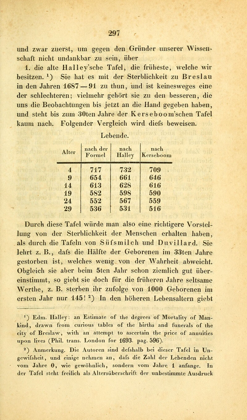 und zwar zuerst, um gegen den Gründer unserer Wissen- schaft nicht undankbar zu sein, über 1. die alte Halley'sche Tafel, die früheste, welche wir besitzen. ^) Sie hat es mit der Sterblichkeit zu Breslau in den Jahren 1687 — 91 zu thun, und ist keinesweges eine der schlechteren; vielmehr gehört sie zu den besseren, die uns die Beobachtungen bis jetzt an die Hand gegeben haben, und steht bis zum 30ten Jahre der Kerseboom'schen Tafel kaum nach. Folgender Vergleich wird diefs beweisen. Lebende. Alter nach der nach nach Formel Halley Kerseboom 4 717 732 709 9 654 661 646 14 613 628 616 19 582 598 590 24 552 567 559 29 536 531 516 Durch diese Tafel würde man also eine richtigere Vorstel- lung von der Sterblichkeit der Menschen erhalten haben, als durch die Tafeln von Süfsmilch und Duvillard. Sie lehrt z. B., dafs die Hälfte der Geborenen im 33ten Jahre gestorben ist, welches wenig von der Wahrheit abweicht. Obgleich sie aber beim 5ten Jahr schon ziemlich gut über- einstimmt, so giebt sie doch für die früheren Jahre seltsame Werthe, z. B. sterben ihr zufolge von 1000 Geborenen im ersten Jahr nur 145! ^) In den höheren Lebensaltern giebt ') Edm. Halley: an Estimate of the degrees of Mortality of Man- kind, drawn from curious tables of the births and funerals of the city of Breslaw, with an attempt to ascertain the price of anntiities lipon lives (Phil. trans. London for 1693- pag. 596). 2) Anmerkung. Die Autoren sind defshalb bei dieser Tafel in Un- gcwifsheit, und einige nehmen an, dafs die Zahl der Lebenden nicht vom Jahre 0, we gewöhnlich, sondern vom Jahre 1 anfange. In der Tafel steht freilich als Altersüberschrift der unbestimmte Ausdruck