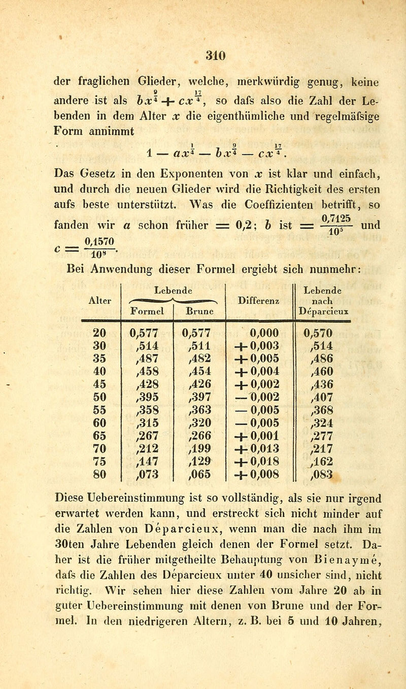 der fraglichen Glieder, welche, merkwürdig genug, keine andere ist als hx* -i- ex*, so dafs also die Zahl der Le- benden in dem Alter x die eigenthümliche und regelmäfsige Form annimmt 1 — ax* — bx* ex Das Gesetz in den Exponenten von x ist klar und einfach, und durch die neuen Glieder wird die Richtigkeit des ersten aufs beste unterstützt. Was die Coeffizienten betrifft, so 0,7125 10* fanden wir a schon früher =0,2; h ist = 0,1570 ^ — 10« ■ Bei Anwendung dieser Formel ergiebt sich nunmehr: und Leb( ;nde Lebende Alter Differenz nach Formel Bruno Deparcieux 20 0,577 0,577 0,000 0,570 30 ,514 ,511 + 0,003 ,514 35 ,487 ,482 + 0,005 ,486 40 ,458 ,454 + 0,004 ,460 45 ,428 ,426 + 0,002 ,436 50 ,395 ,397 — 0,002 ,407 55 ,358 ,363 — 0,005 ,368 60 ,315 ,320 — 0,005 ,324 65 ,267 ,266 + 0,001 ,277 70 ,212 ,199 + 0,013 ,217 75 ,147 ,129 + 0,018 ,162 80 ,073 ,065 + 0,008 ,083 Diese Uebereinstimmung ist so vollständig, als sie nur irgend erwartet werden kann, und erstreckt sich nicht minder auf die Zahlen von Deparcieux, wenn man die nach ihm im 30ten Jahre Lebenden gleich denen der Formel setzt. Da- her ist die früher mitgetheilte Behauptung von Bienayme, dafs die Zahlen des Deparcieux unter 40 unsicher sind, nicht richtig. Wir sehen hier diese Zahlen vom Jahre 20 ab in guter Uebereinstimmung mit denen von Brune und der For- mel. In den niedrigeren Altern, z. B. bei 5 und 10 Jahren,