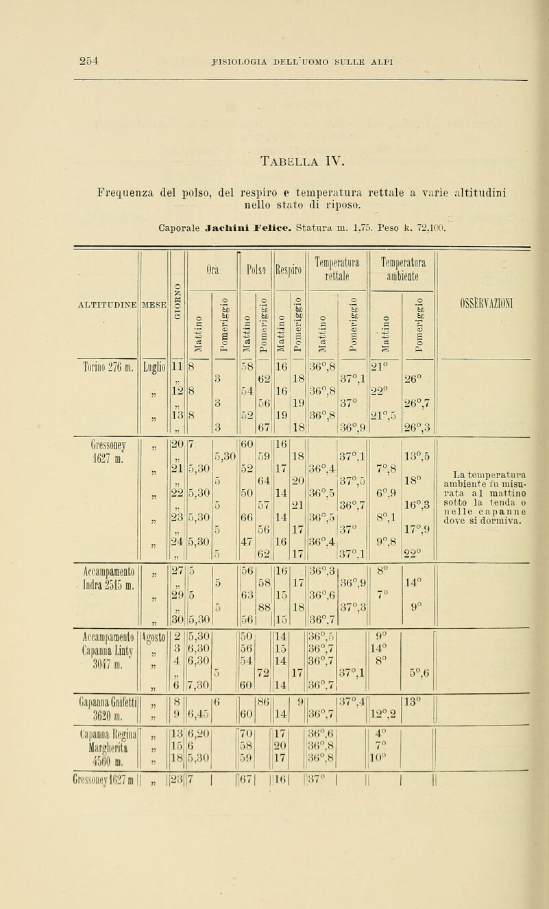 Tabella IV. Frequenza del polso, del respiro e temperatura rettale a varie altitudini nello stato di riposo. Caporale .facilini Felice- Statura m. 1,75. Peso k. 72.100. MESE o 2 Ora Polso Respiro Temperatura rettale Temperatura ambiente ALTITUDINE o 'So o '&n e p •r* bD '3> OSSERVAZIONI S5 o &y o fao o bc o &0 o bD C p-. a £ a a a a <S a o c3 g OS lì 8 P4 58 Ph 16 Ph S Pw s Torino 276 m. Luglio 36°,8 21° 3 62 18 37°,1 26° 3) 12 8 3 54 56 16 19 36°,8 37° 22° 26°.7 55 13 8 3 52 67 19 18 36°,8 36°,9 21°,5 26°,3 Gressoney 55 20 7 60 16 1627 m. 55 5; 30 5,30 59 59 17 18 36°,4 37°,1 7°.8 13°,5 55 5 64 20 37°,5 18° La temperatura ambiente fu misu- 35 22 5,30 5 50 57 14 91 36°, 5 36°7 6U;9 16°,3 rata al mattino sotto la tenda o 55 23 5,30 5 66 56 14 17 36°,5 37° 8°,1 17°,9 nelle capanne dove si dormiva. 35 24 55 1 5,30 5 47 62 16 17 36°,4 37°.l 9°,8 22° Accampamento ;; 27 5 156 l(i 36°.3 8° Indra 2515 m. 55 5 58 17 36°.9 14° » 2!» 5 5 63 88 15 18 36°,6 37°,3 7° 9° » 3d 5,30 56 15 36°,7 Accampamento Igosto 2 5,30 5(1 11 36°,5 9° Capanna Liritj 3047 m. l 3 6,30 56 15 36u,7 14° 4 6,30 54 U 36°,7 8° 5 72 17 37u,l 5°,6 33 (i 7,30 60 11 36°,7 Gapanna Gnifetti 8 (i Sii 9 37°,4 13° 3620 in. n 9 6,45 60 14 36°,7 12°,2 Capanna Regina 33 13116,20 7() 17 36°,6 4° Margherita 33 15 6 ;,s 20 36°,8 7° 4560 m. j? |s :,.:;o 59 17 36°,8 10°