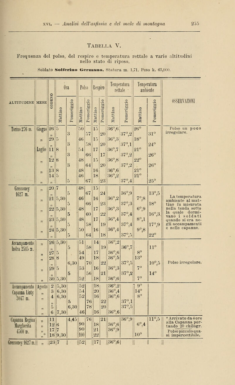 Tabella V. Frequenza del polso, del respiro e temperatura rettale a varie altitudini nello stato di riposo. Soldato Solferino Germano. Statura m. 1.71. Peso k. 63,900. o PS Ora Poi SO Respiro Temperatura rettale - Temperatura ambiente ALTITUDINE MESE O fco ir 'h ófi So o o &D o he o ti o ÒJD o &D e Si a Ph ■=. =H f-t a U 4= fi -J-5 T3 3 ■+2 a -w B 03 7Ì O ctì » Ph 3 PM S PM 3 Ph a cu Torino 276 in. Giugno 26 5 3 50 57 15 20 36°,6 37°,2 26° 31° r> 29 5 3 46 58 15 20 36°,3 37°. 1 18° 24° Luglio 11 8 3 54 66 17 17 36°,7 37°,2 21° 26° 15 12 8 3 48 64 15 20 36°,8 37°,2 22° 26° » 13 14 8 5 48 46 16 18 36°,6 36°,2 21° 21° » ! 13 5 67 23 37°,4 25° Polso un poco irregolare. Gressoney 20 7 48 15 1 , 5 67 24 36°.9 13°,5 21 5,30 46 16 36°,2 7°;8 5 66 23 37°,3 18° 22 5,30 48 17 36°,3 6°,9 5 60 22 37°.4 16°,3. J5 23 5,30 5 48 58 17 19 36°,4 37°,4 8°,1 17°,9 J5 24 5,30 5 50 64 16 18, 36°,4 37°,5 9°,8 22° La temperatura ambiente al mat- tino fu misurata nella tenda sotto la quale dormi- vano i soldati quando si era ne- gli accampamenti e nelle capanne. Indra 2515 m. n Ì26  5) 27 n 28 ìì ìì 29 n » 30 5,30 1 5 |5,30 6,30 5 [36°,2 :36°,6 36°,5 36°,3 '36°,6 36°,7 37°,5 37°,2 13° 7° 11° 10°,5 14° Polso irregolare. Capanna Lioty 3047 m. Agosto 2 15,30 52 18 36°,2 9° 3 J6,30 54 20 36°,4 14° 4 6,30 52 16 36°,6 8° 1 5 76 22 37°, 1 5 1 6,30 78 20 37°,5 n 6 7,30 46 1 16 36°,6 Margherita 4560 D. Gressonev 1627 m. 111 4,45 76 21 36°,9 11°,5 12 6 90 18 36°,6 6°.4 17 7 90 21 36°,9 )5 18! 9,30 100 22 10° * Arrivato da 4 ore alla Capanna por- tando 20 chilogr. Polso piccolo qua- si impercettibile. ì|23||7 |17| ||360,6|